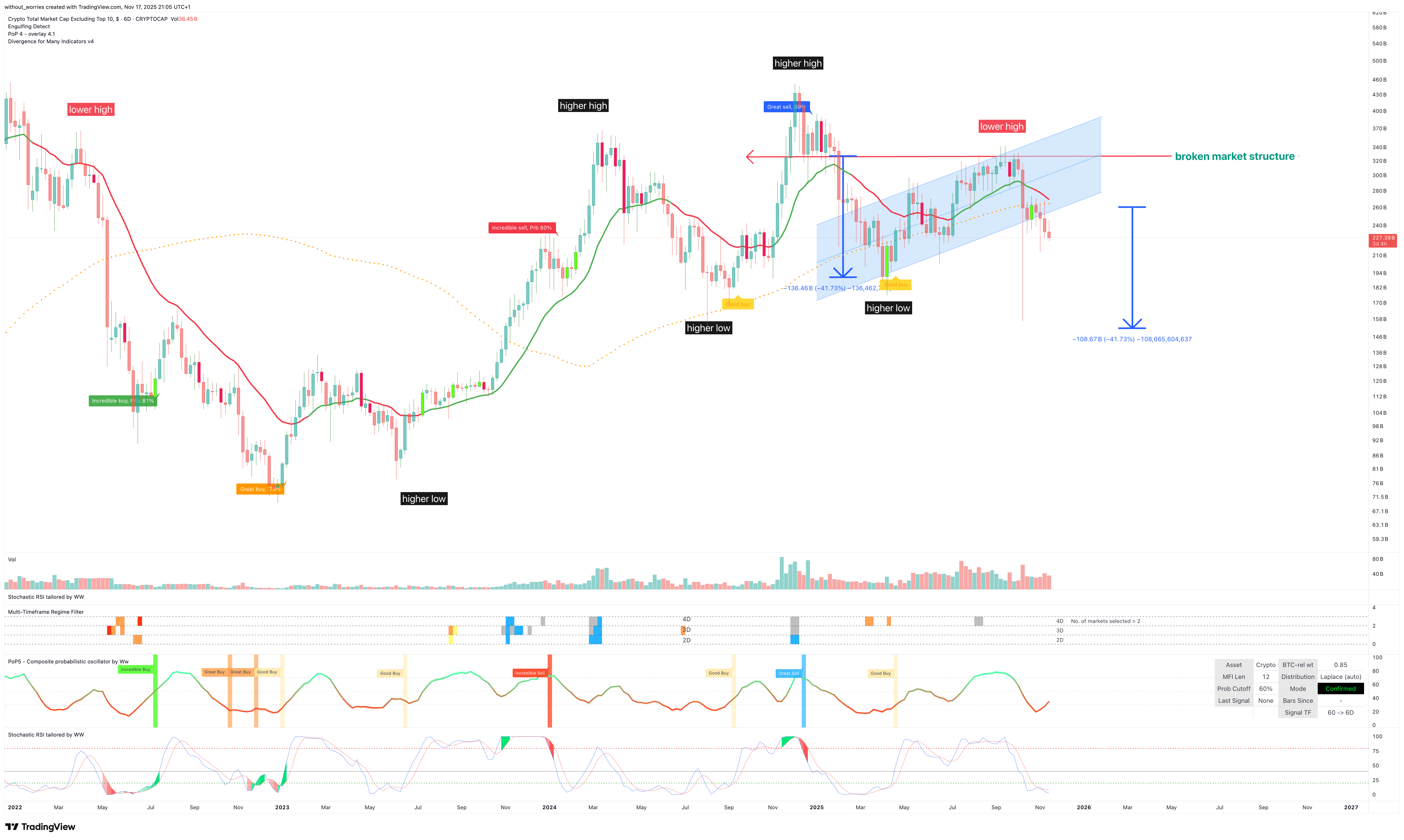 CRYPTOCAP:OTHERS Chart Image by without_worries