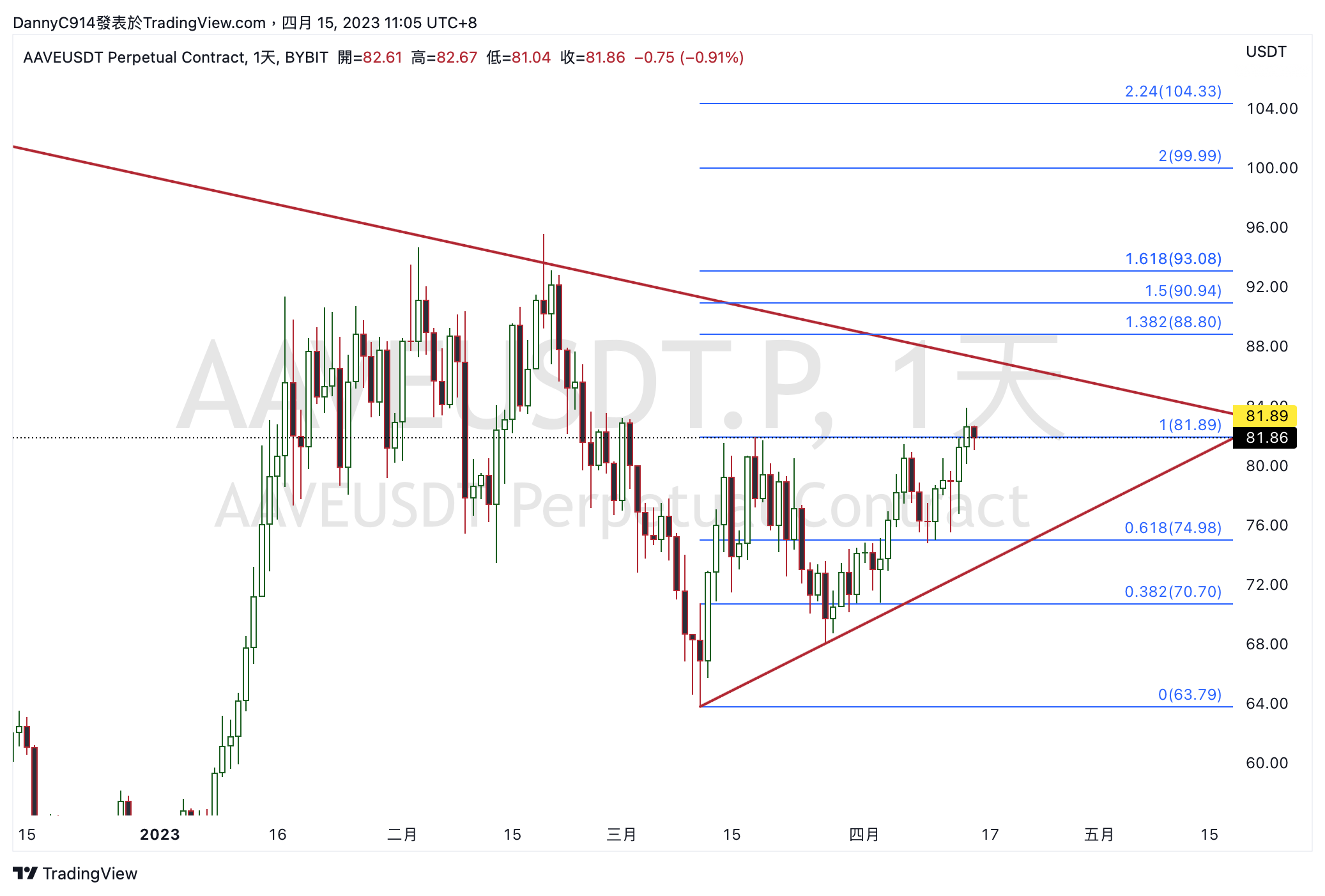 BYBIT:AAVEUSDT.Pチャート画像 - noah_chenの投稿