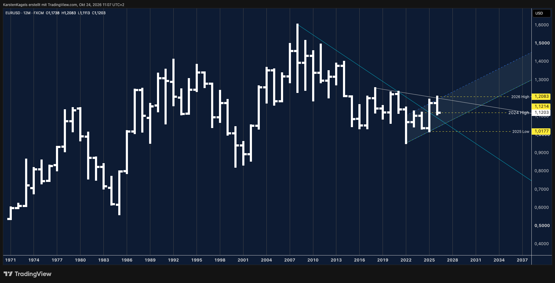 FX:EURUSD Chart Image by KarstenKagels