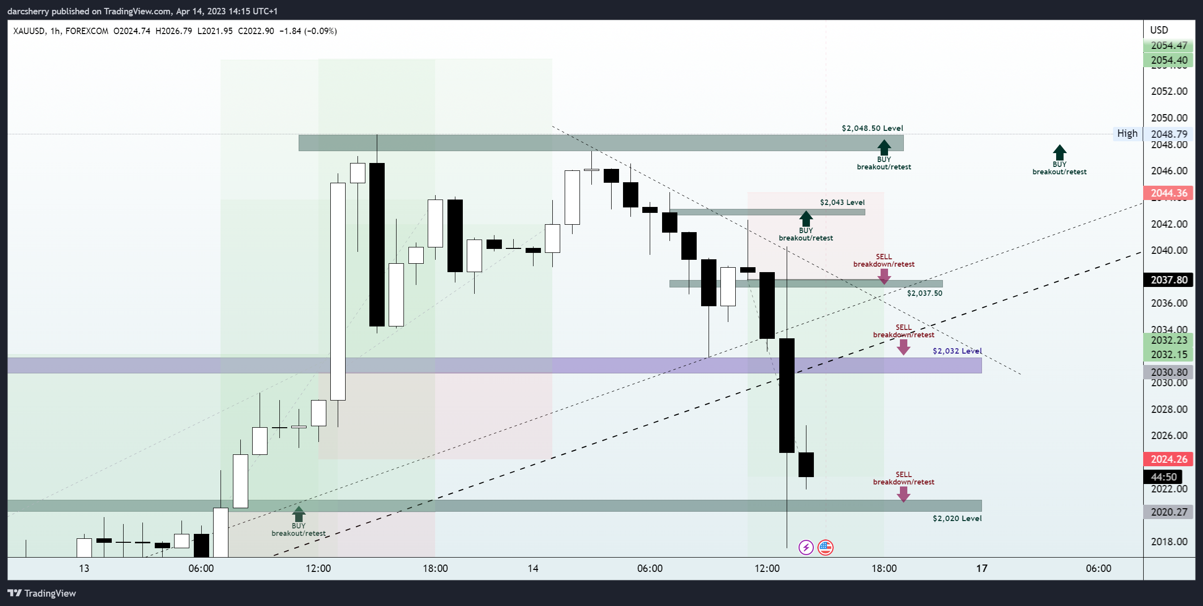 FOREXCOM:XAUUSD Chart Image by darcsherry