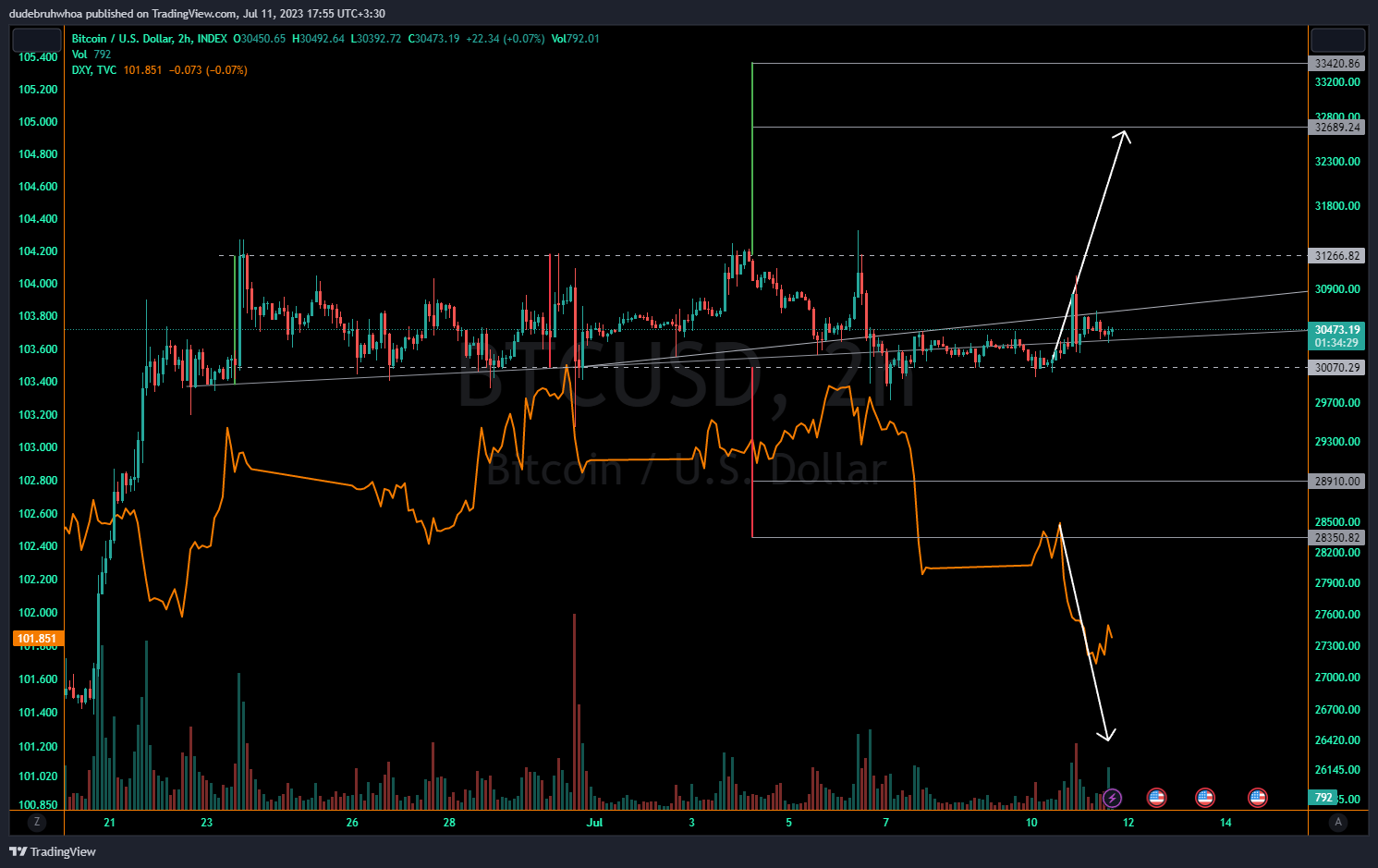 INDEX:BTCUSD Chart Image by dudebruhwhoa