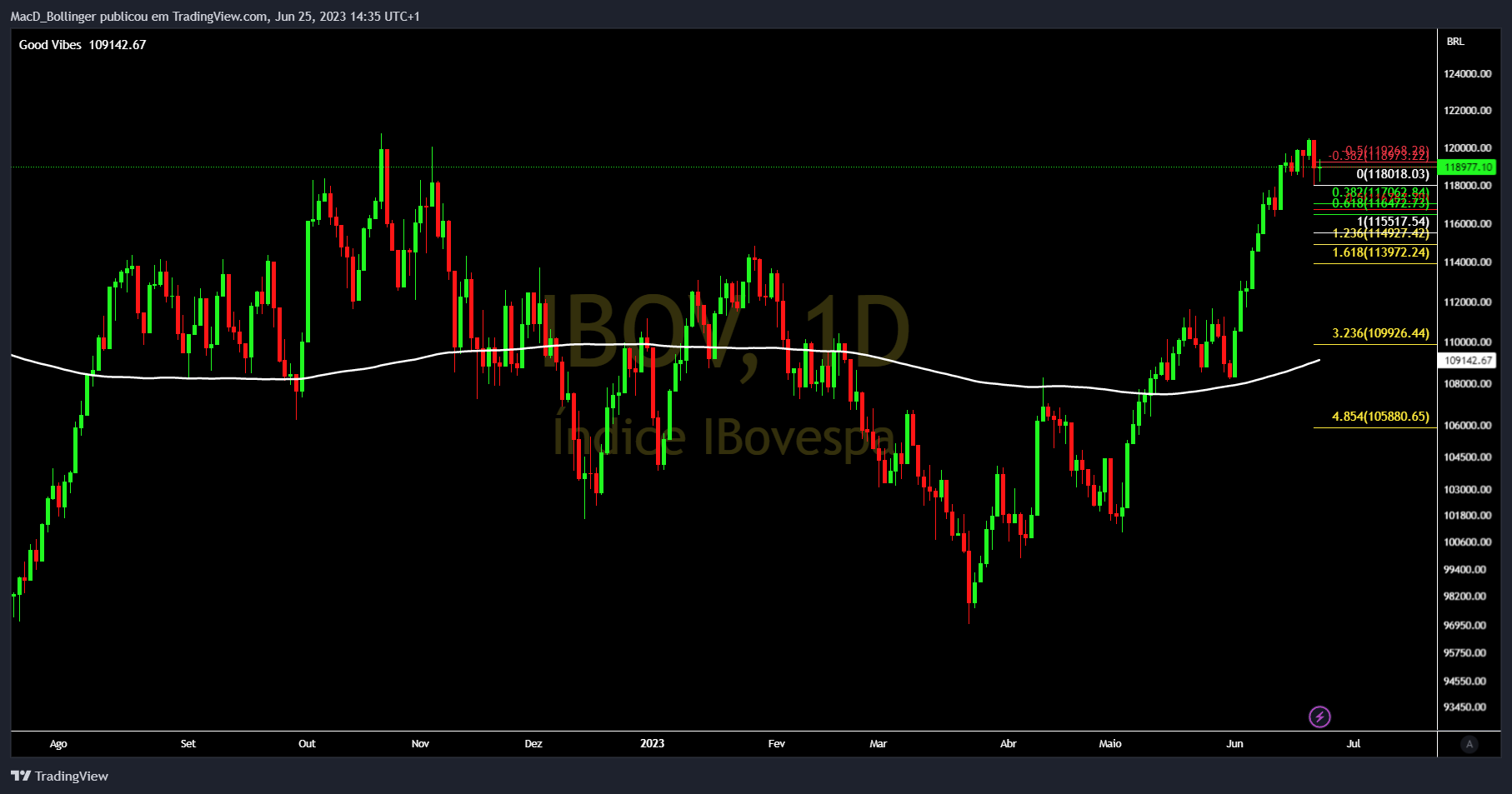BMFBOVESPA:IBOV Chart Image by MacD_Bollinger