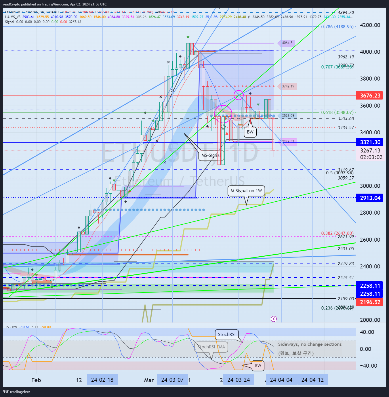 BINANCE:ETHUSDT Chart Image by readCrypto