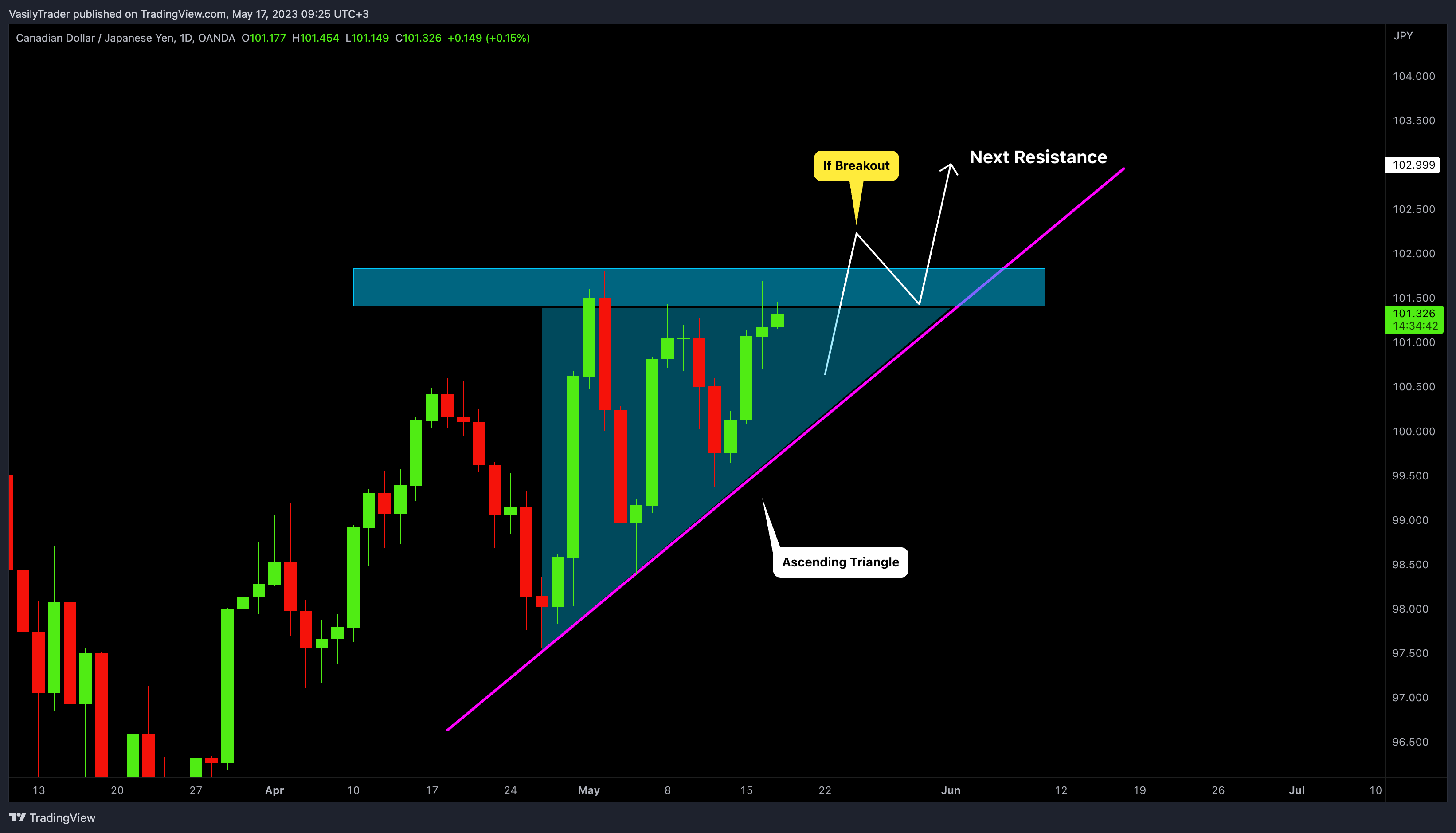 OANDA:CADJPY Obraz wykresu od VasilyTrader