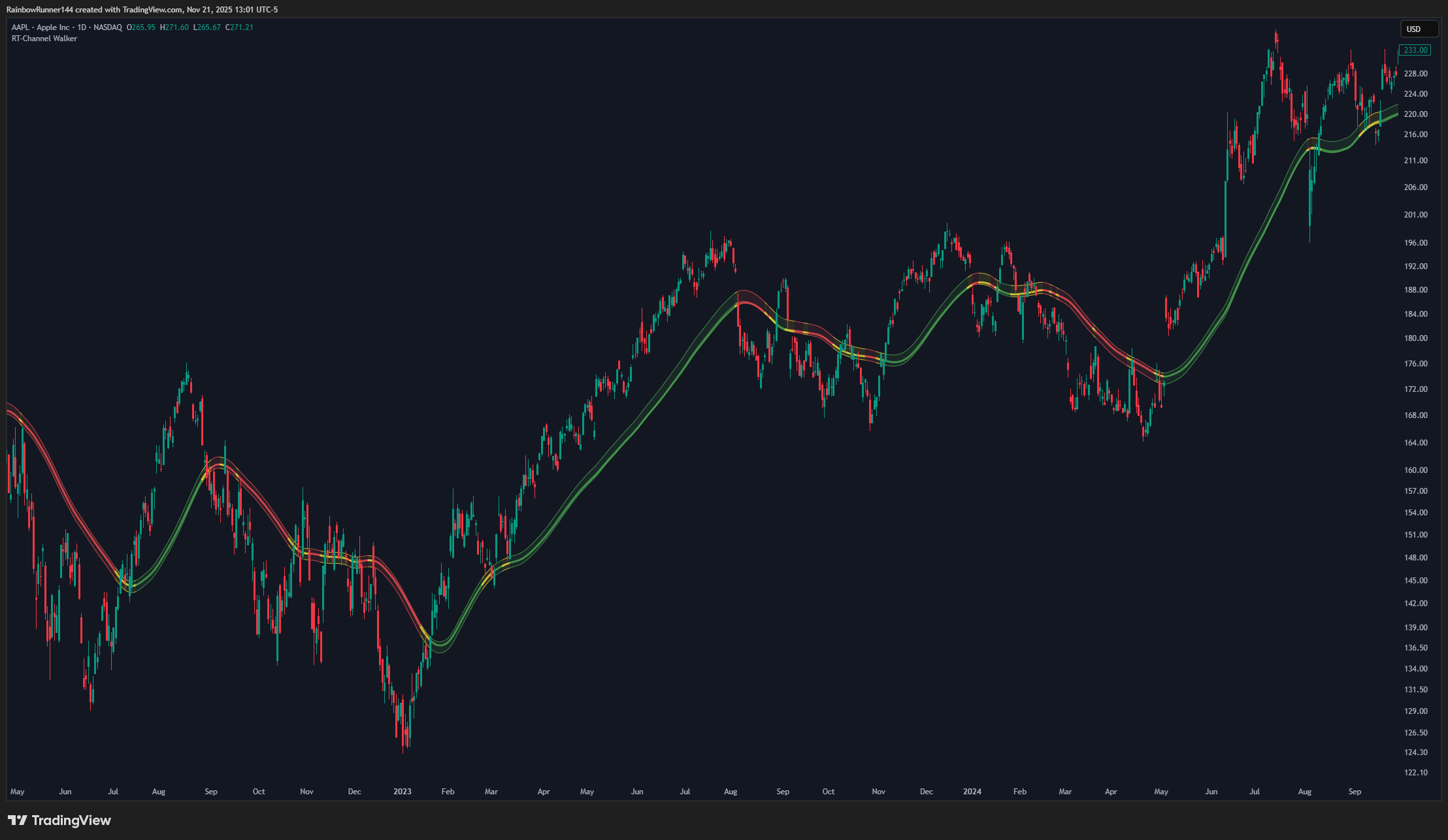 BATS:AAPL Chart Image by RainbowRunner144