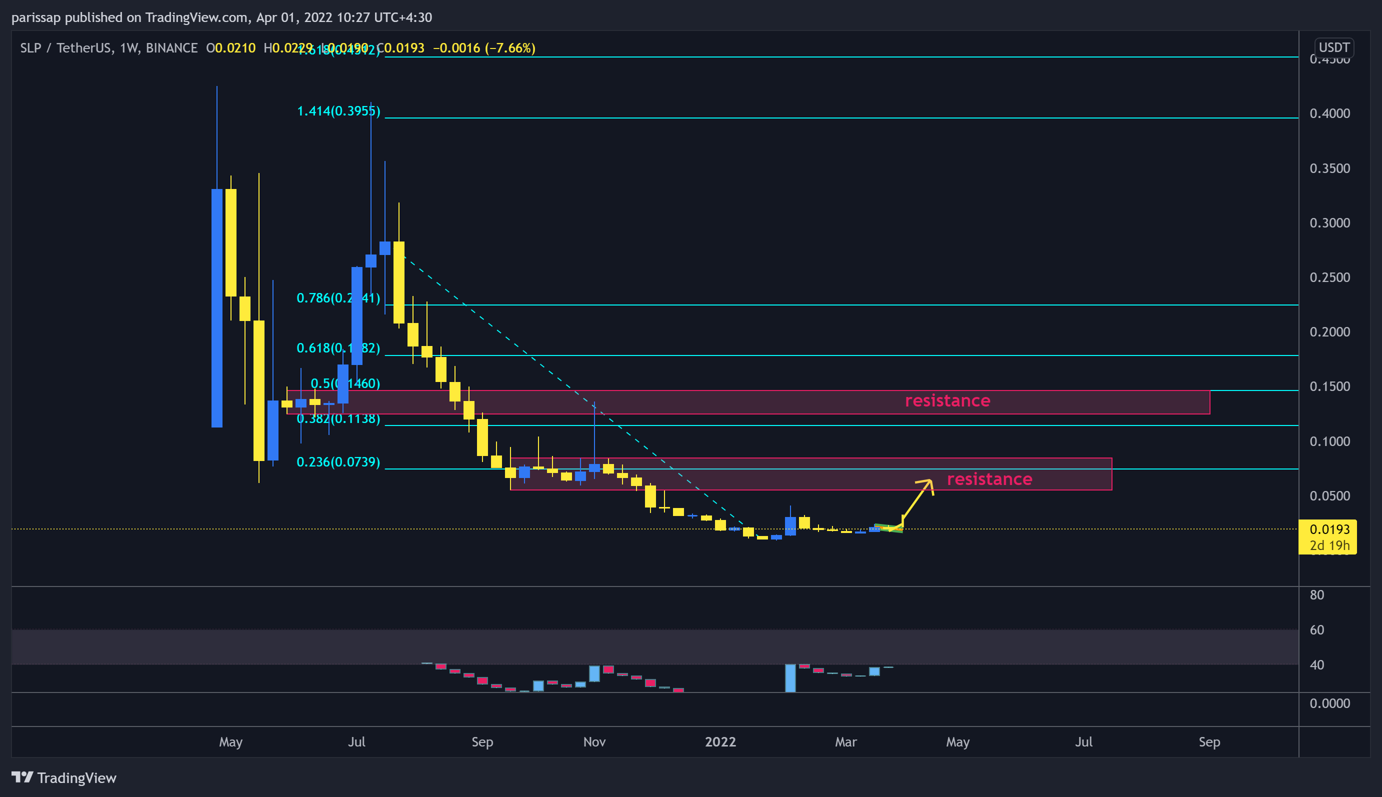 BINANCE:SLPUSDT Chart Image by parissap
