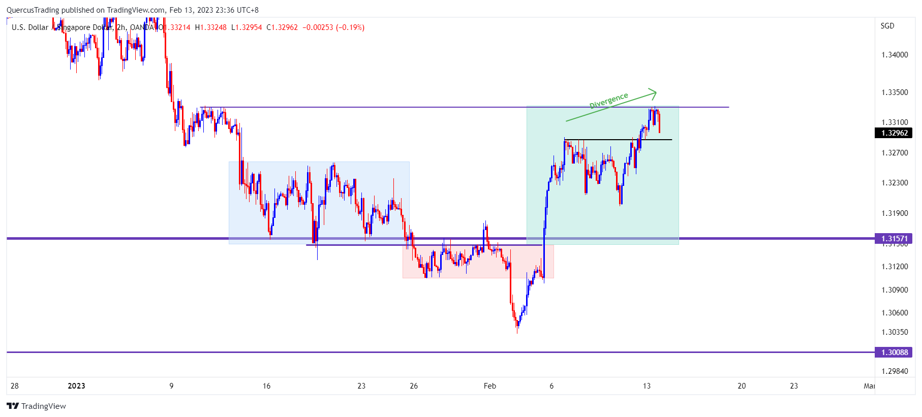 OANDA:USDSGD Chart Image by rookiyong