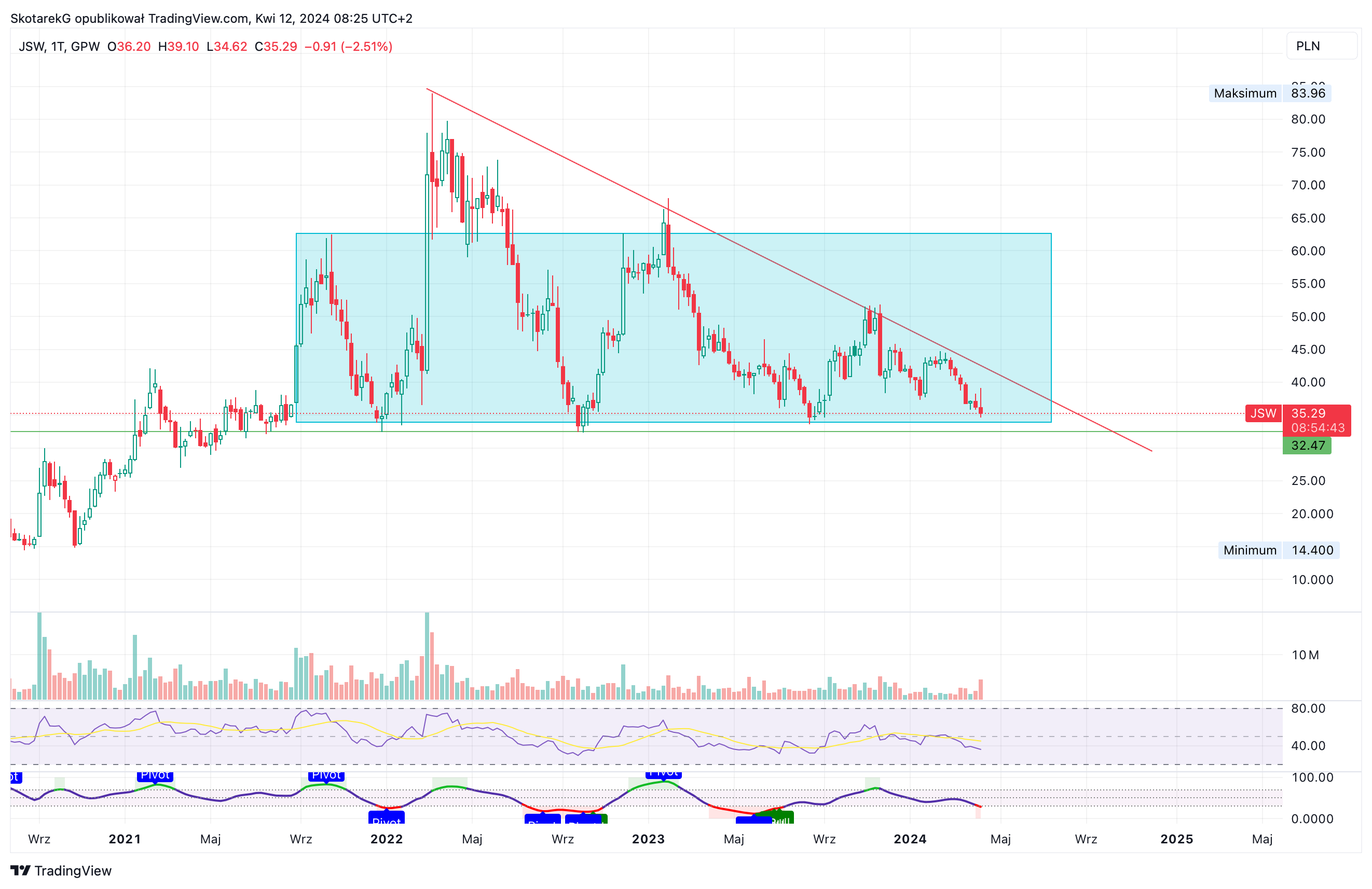 GPW:JSW Chart Image by SkotarekG