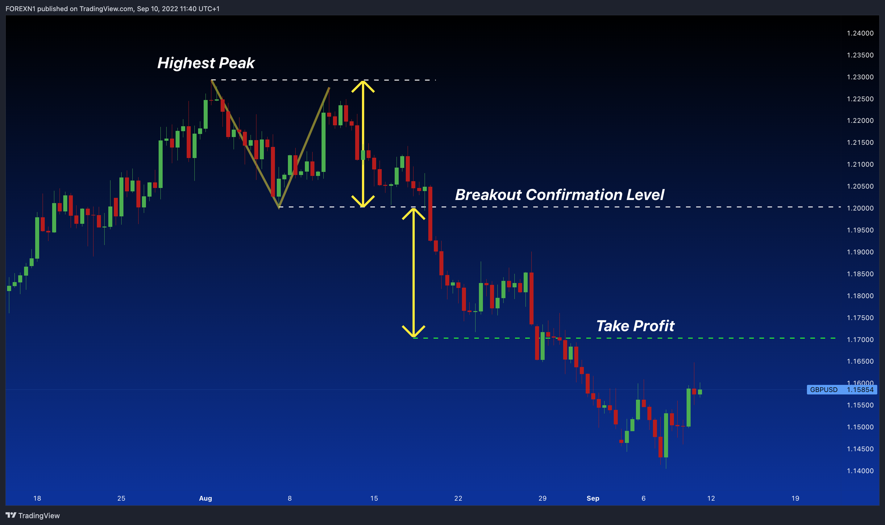 FX:GBPUSD Chart Image by FOREXN1