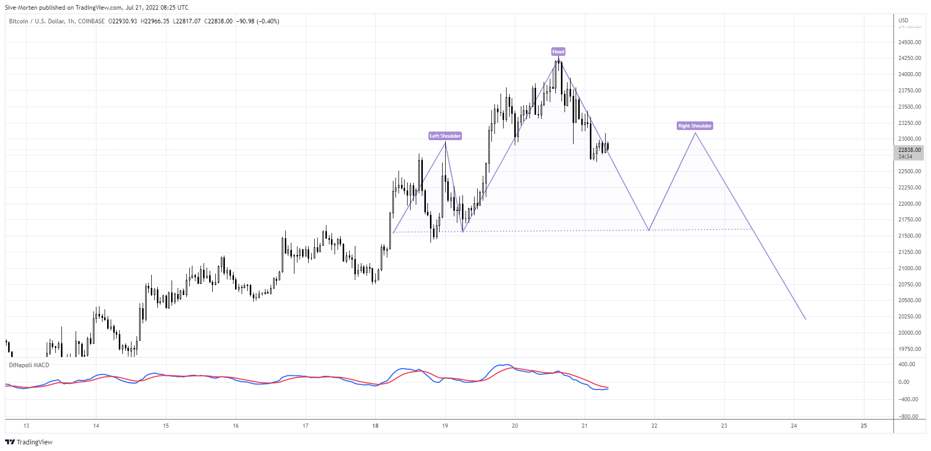 COINBASE:BTCUSD Gambar chart oleh Sive-Morten