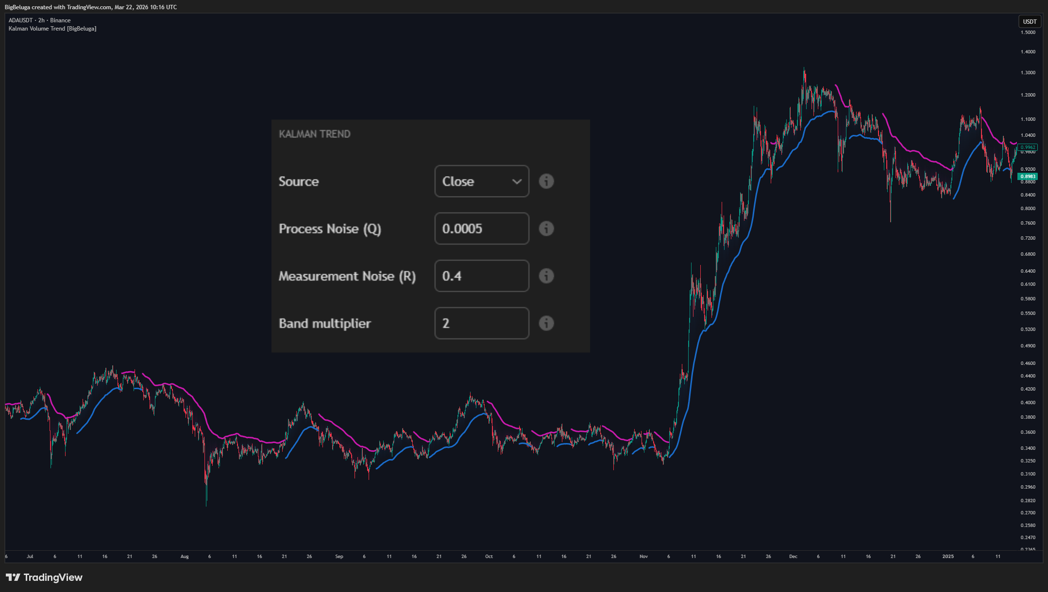 BINANCE:ADAUSDT Chart Image by BigBeluga