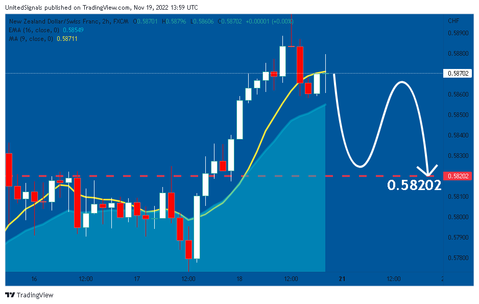 FX:NZDCHF صورة الرسم البياني by UnitedSignals