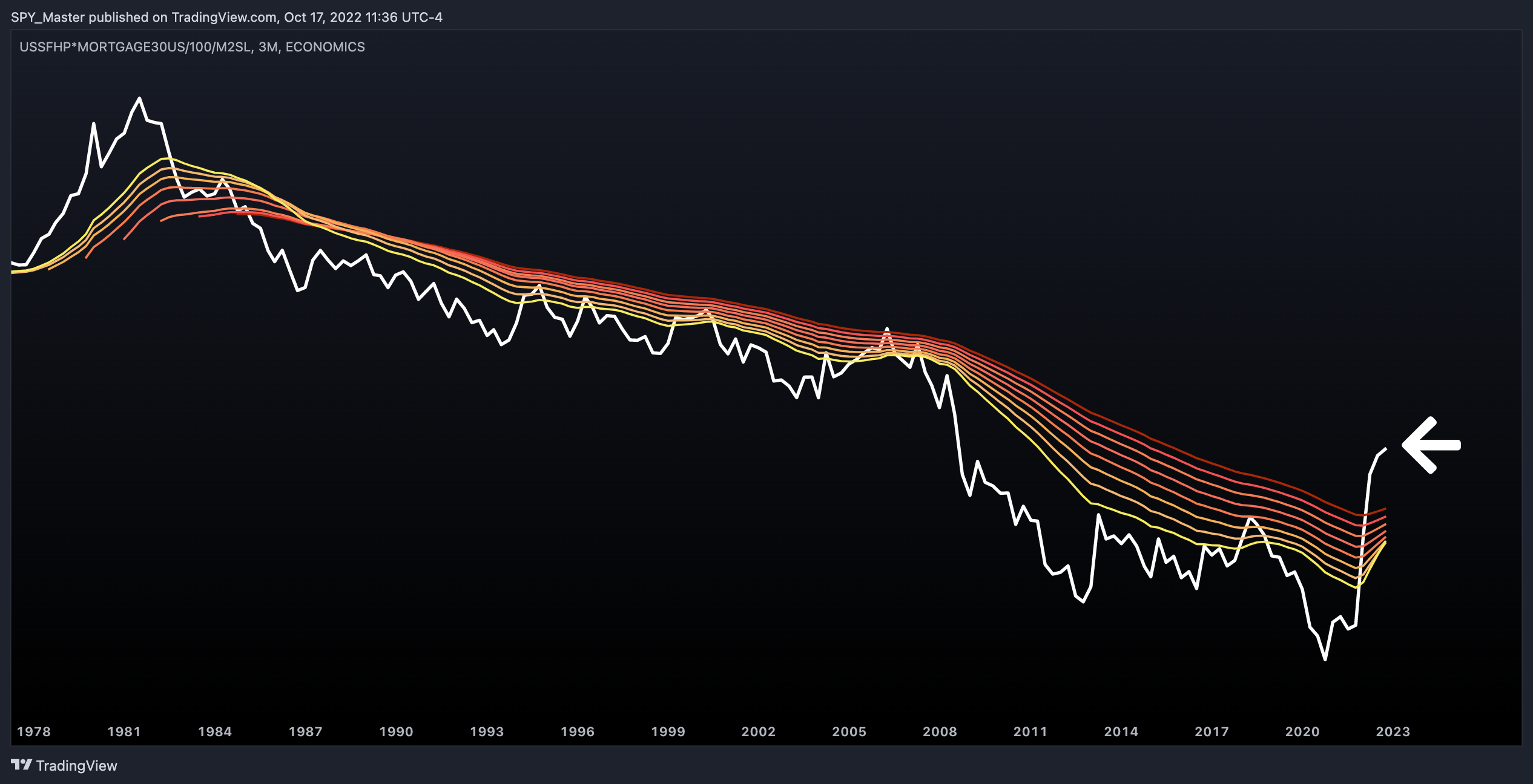 ECONOMICS:USSFHP*FRED:MORTGAGE30US/100/FRED:M2SL 圖表圖片 由 SpyMasterTrades 提供