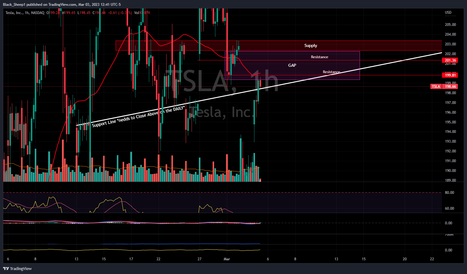 NASDAQ:TSLA Chart Image by Black_Sheep1