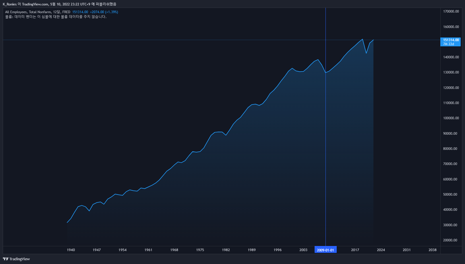 FRED:PAYEMS Chart Image by K_Ronies