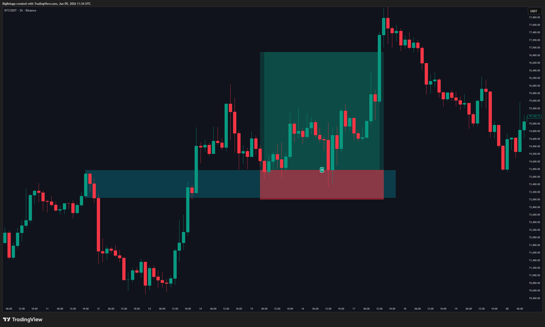 BINANCE:BTCUSDT Chart Image by BigBeluga