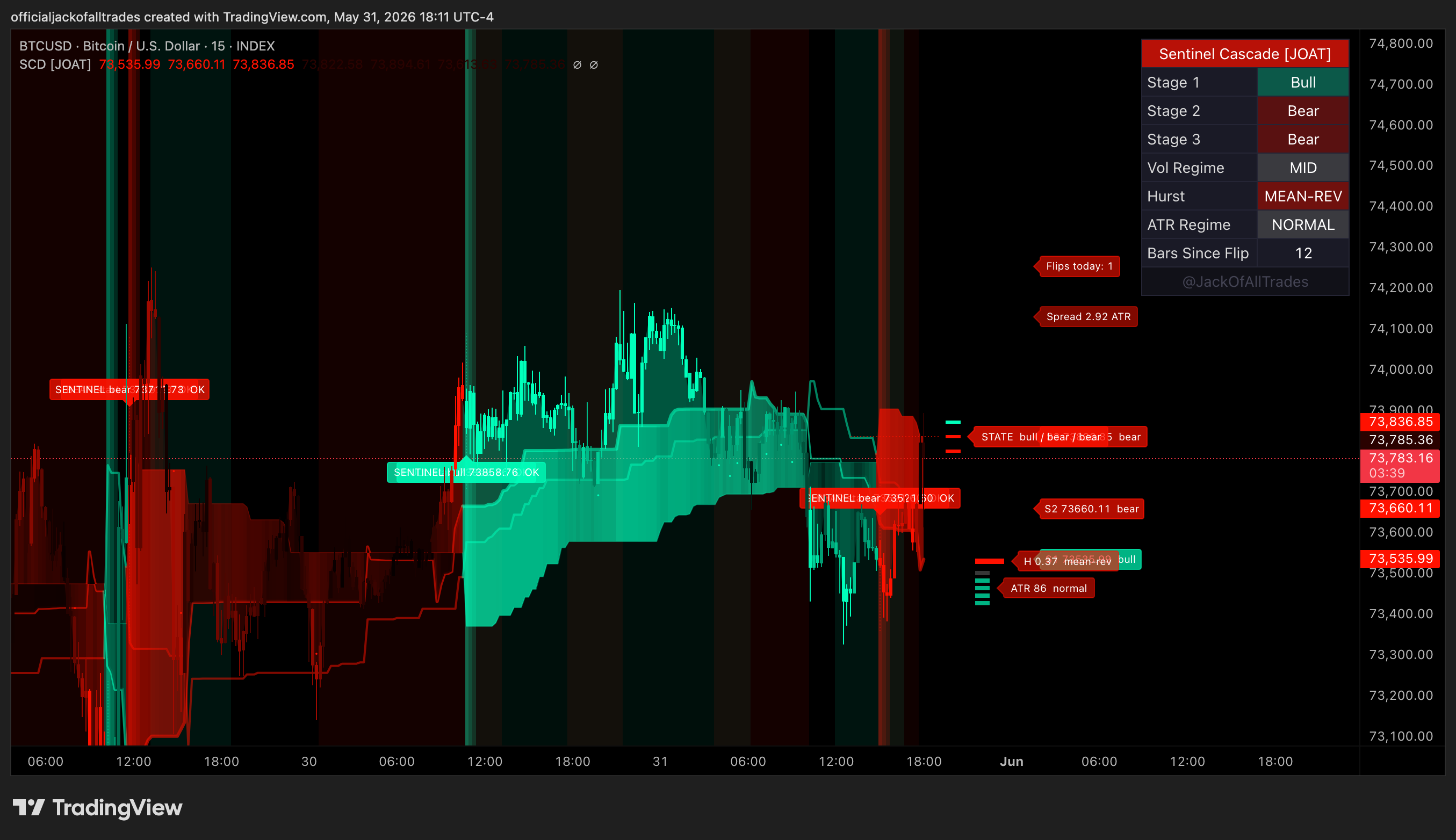 INDEX:BTCUSD Chart Image by officialjackofalltrades
