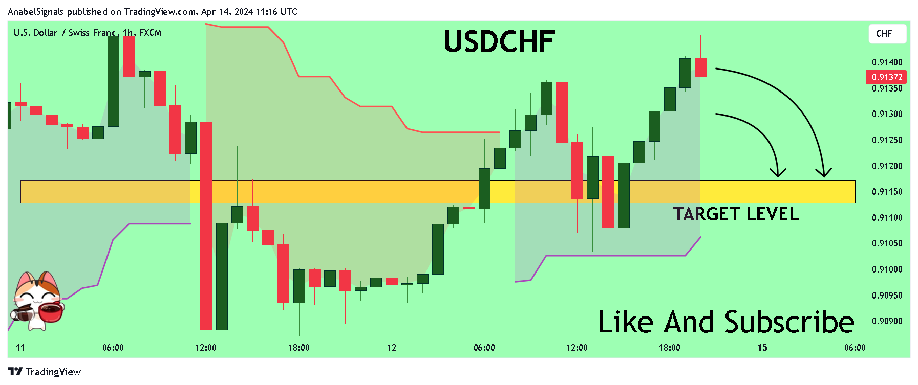 FX:USDCHF Imagen del gráfico de AnabelSignals