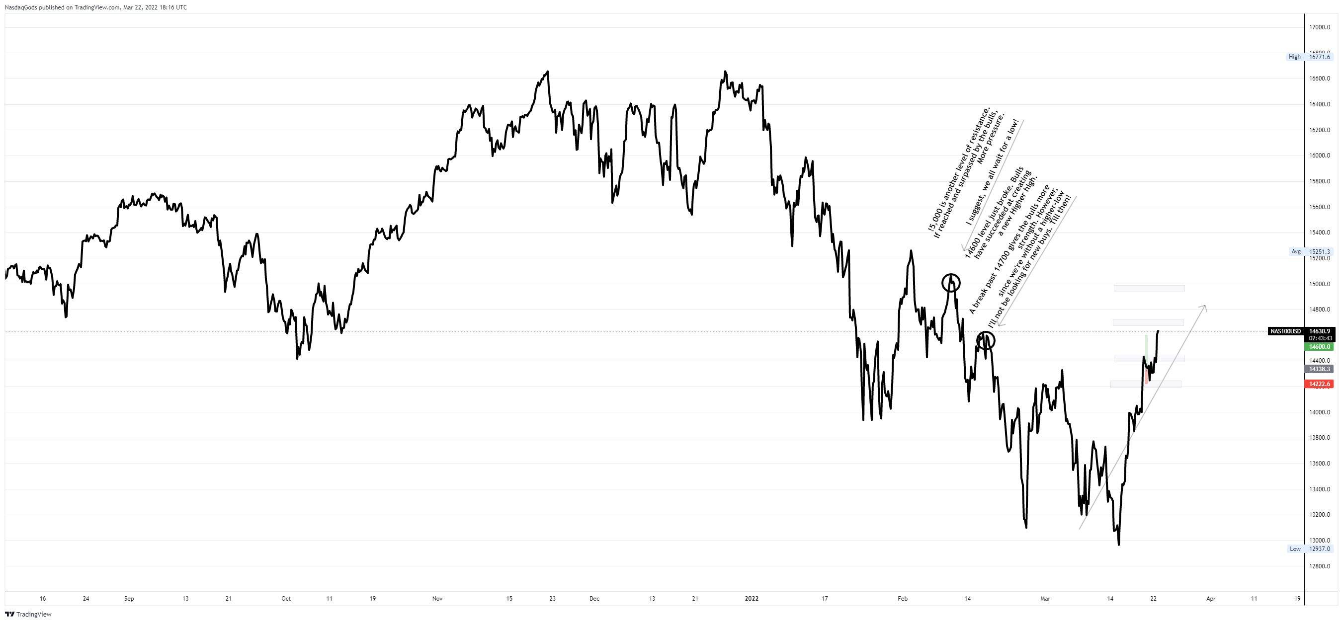OANDA:NAS100USD Immagine del grafico by lazyluchi