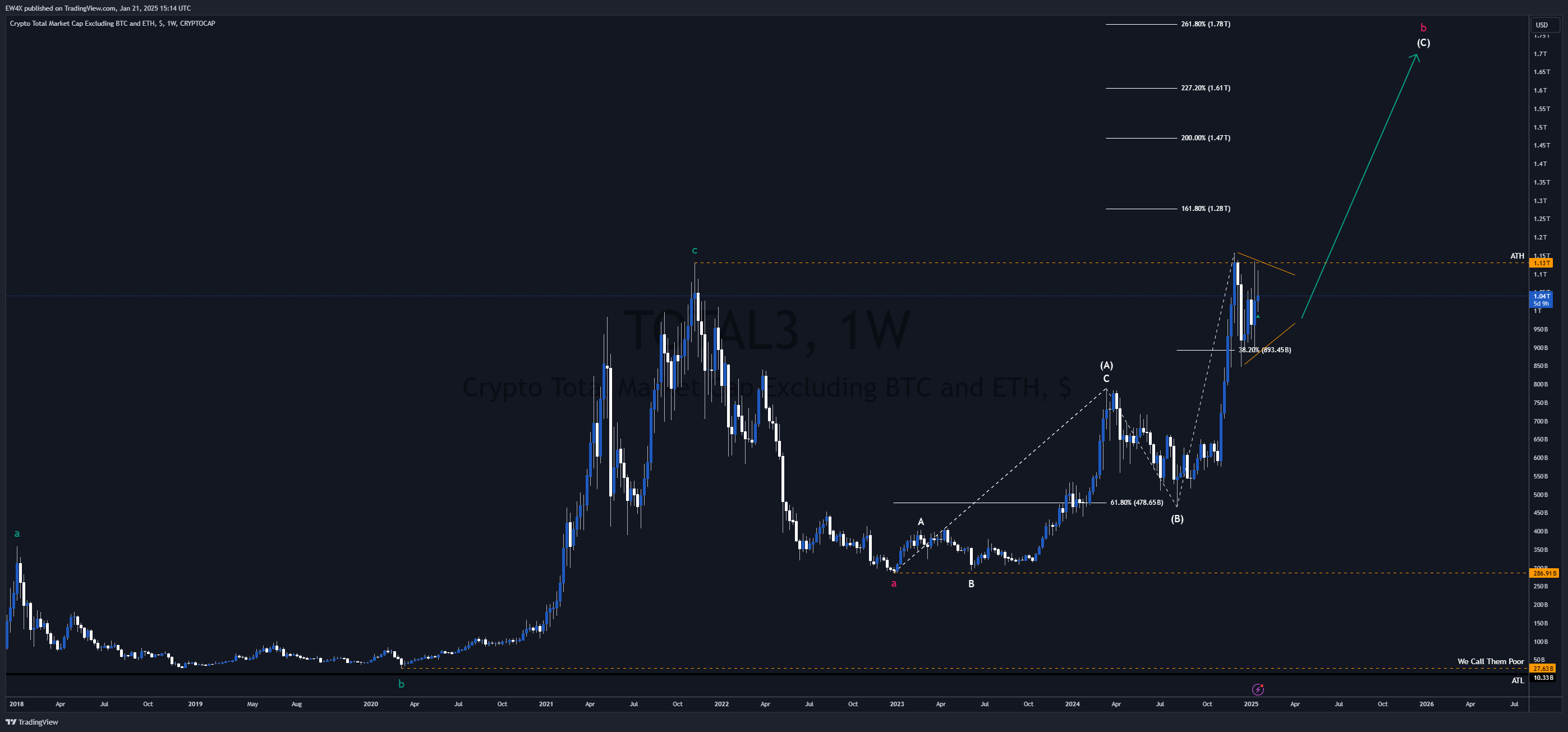 CRYPTOCAP:TOTAL3 Chart Image by Lionheart-EWA