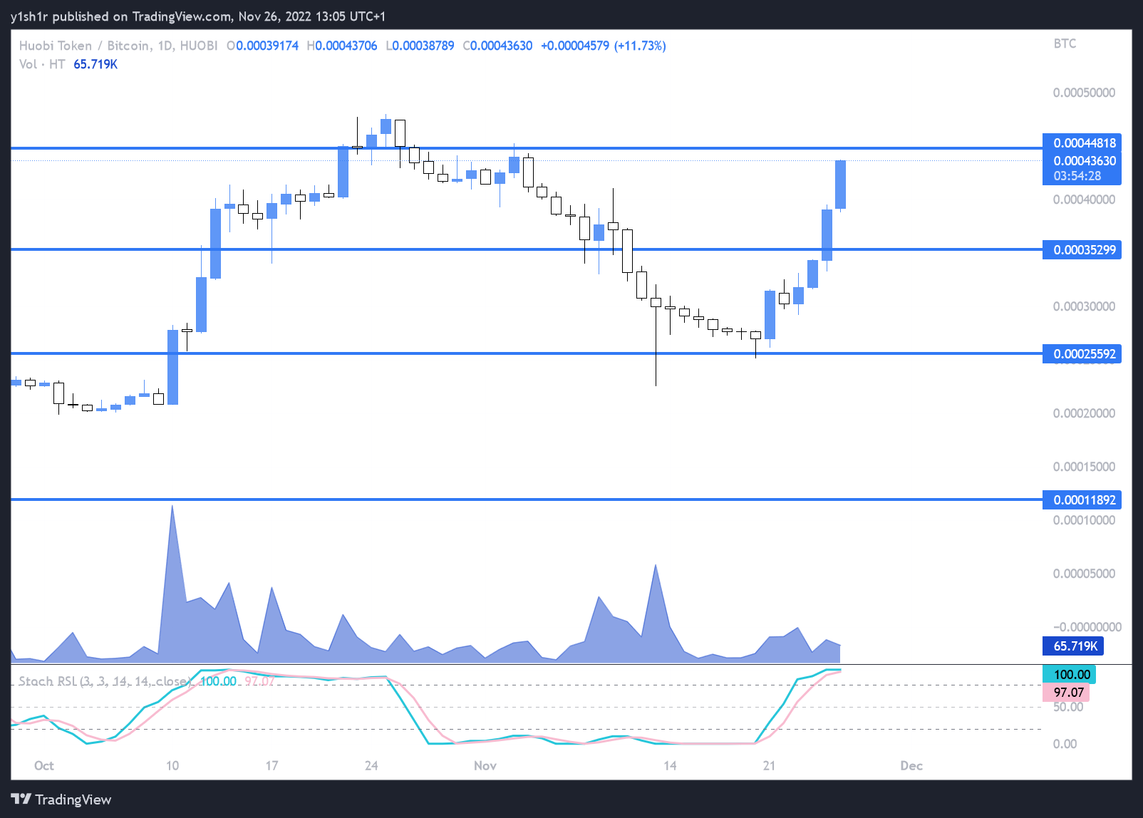HUOBI:HTBTC Image du graphique par moonypto