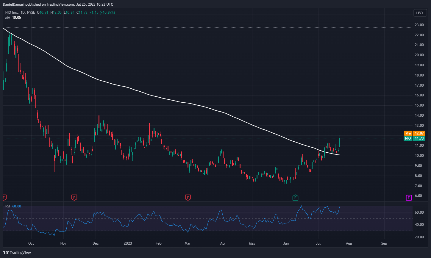 Ohadlevi3 tarafından NYSE:NIO Grafik Görseli