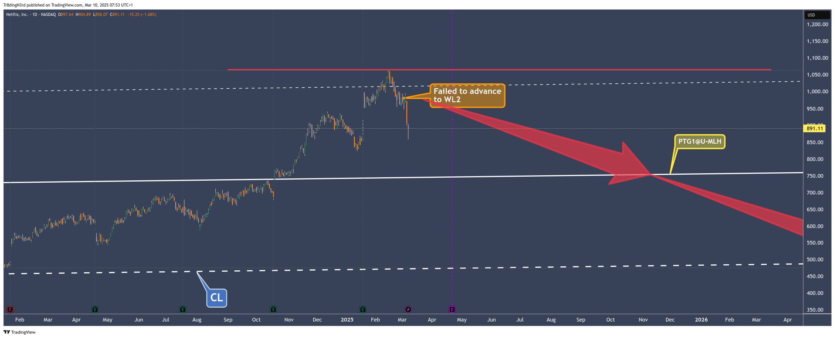 BATS:NFLX Chart Image by HowToChart