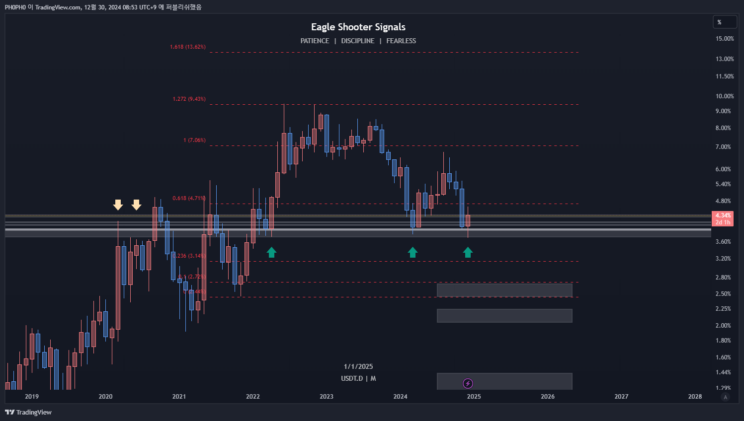 CRYPTOCAP:USDT.D Chart Image by PH0PH0