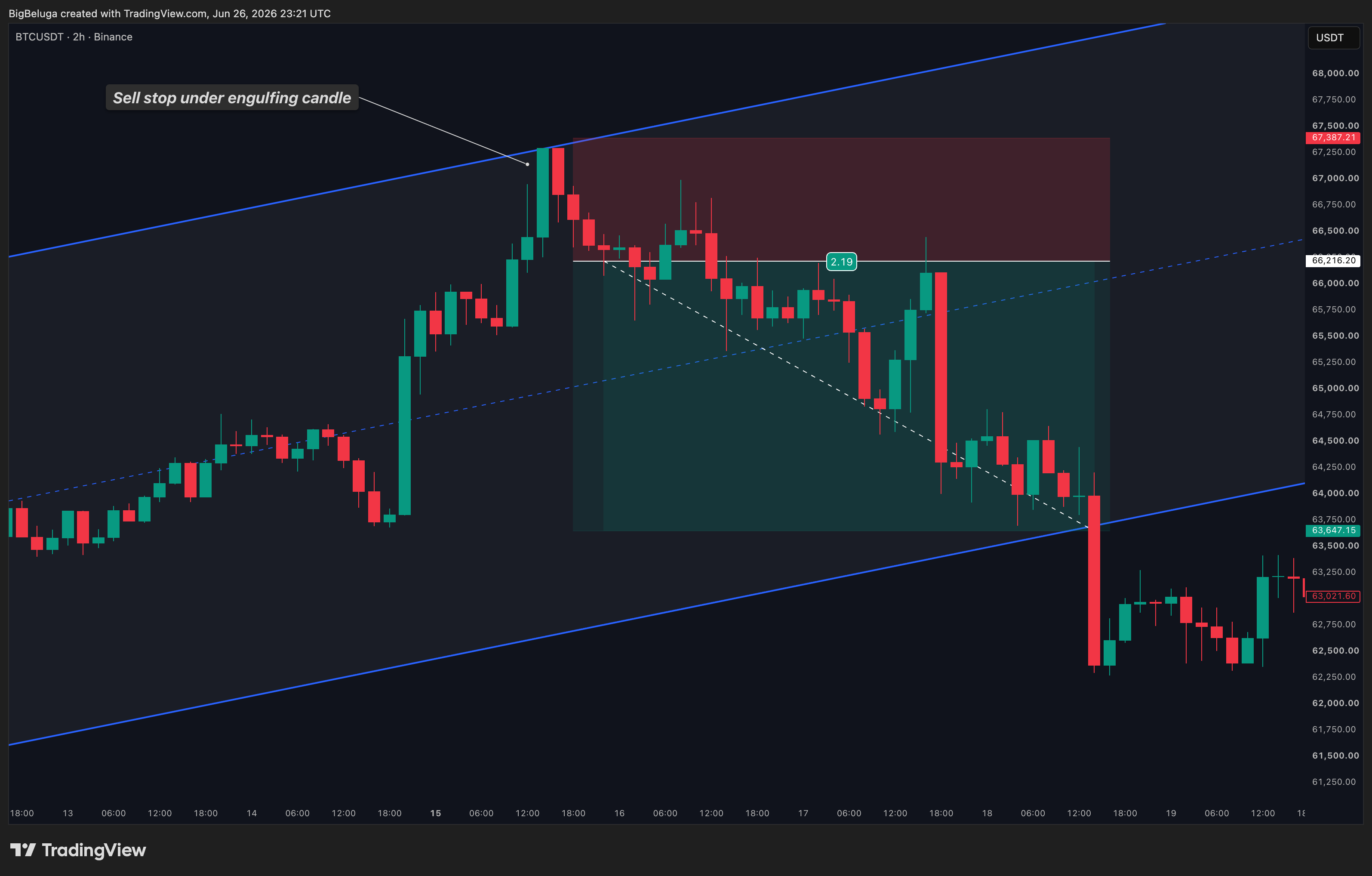 BINANCE:BTCUSDT Chart Image by BigBeluga