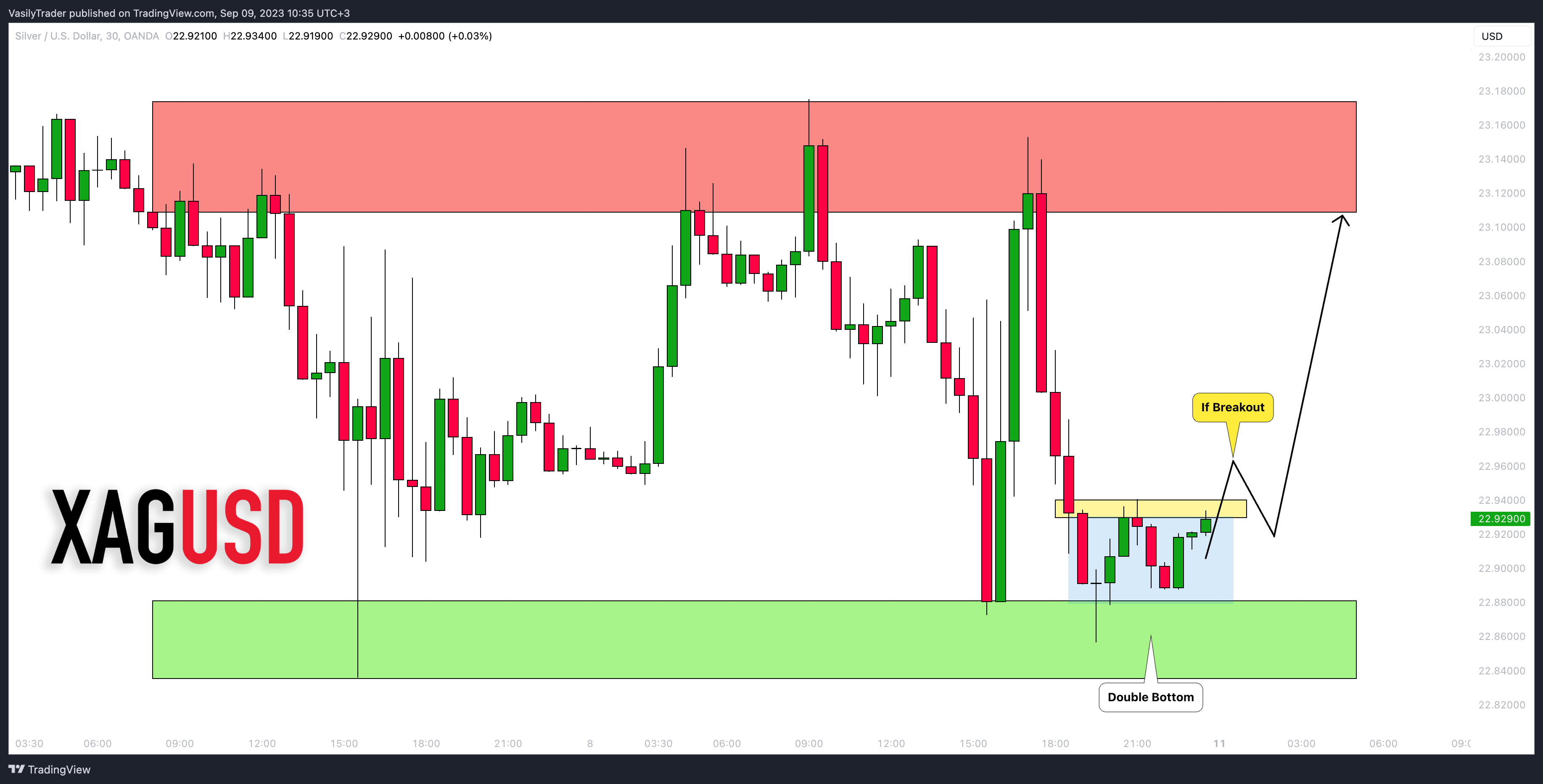 OANDA:XAGUSD Chart Image by VasilyTrader