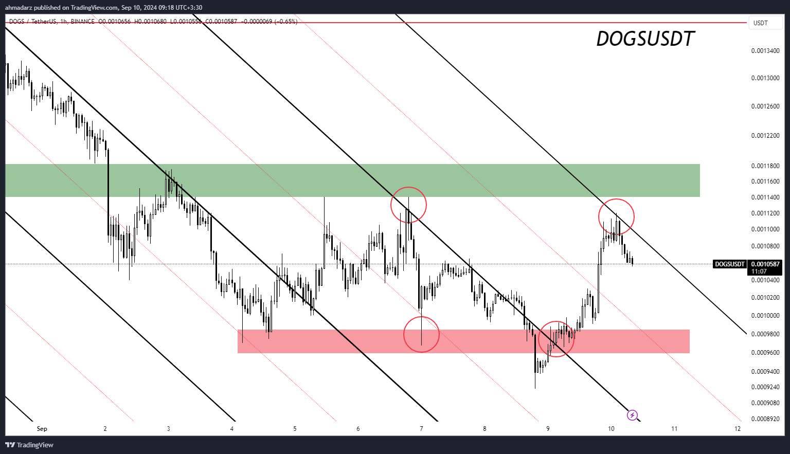 BINANCE:DOGSUSDT Chart Image by ahmadarz