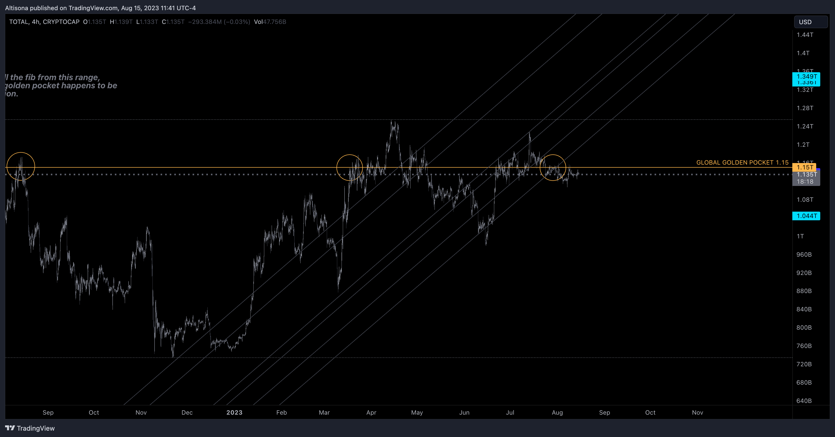 CRYPTOCAP:TOTAL Chart Image by Altisona