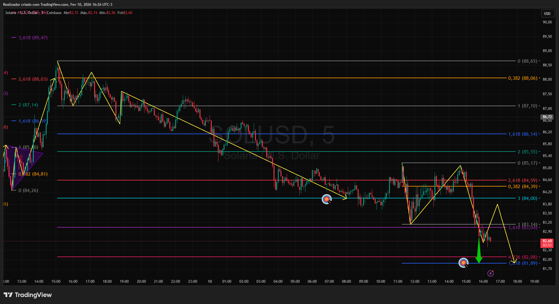 COINBASE:SOLUSD Chart Image by Realizador