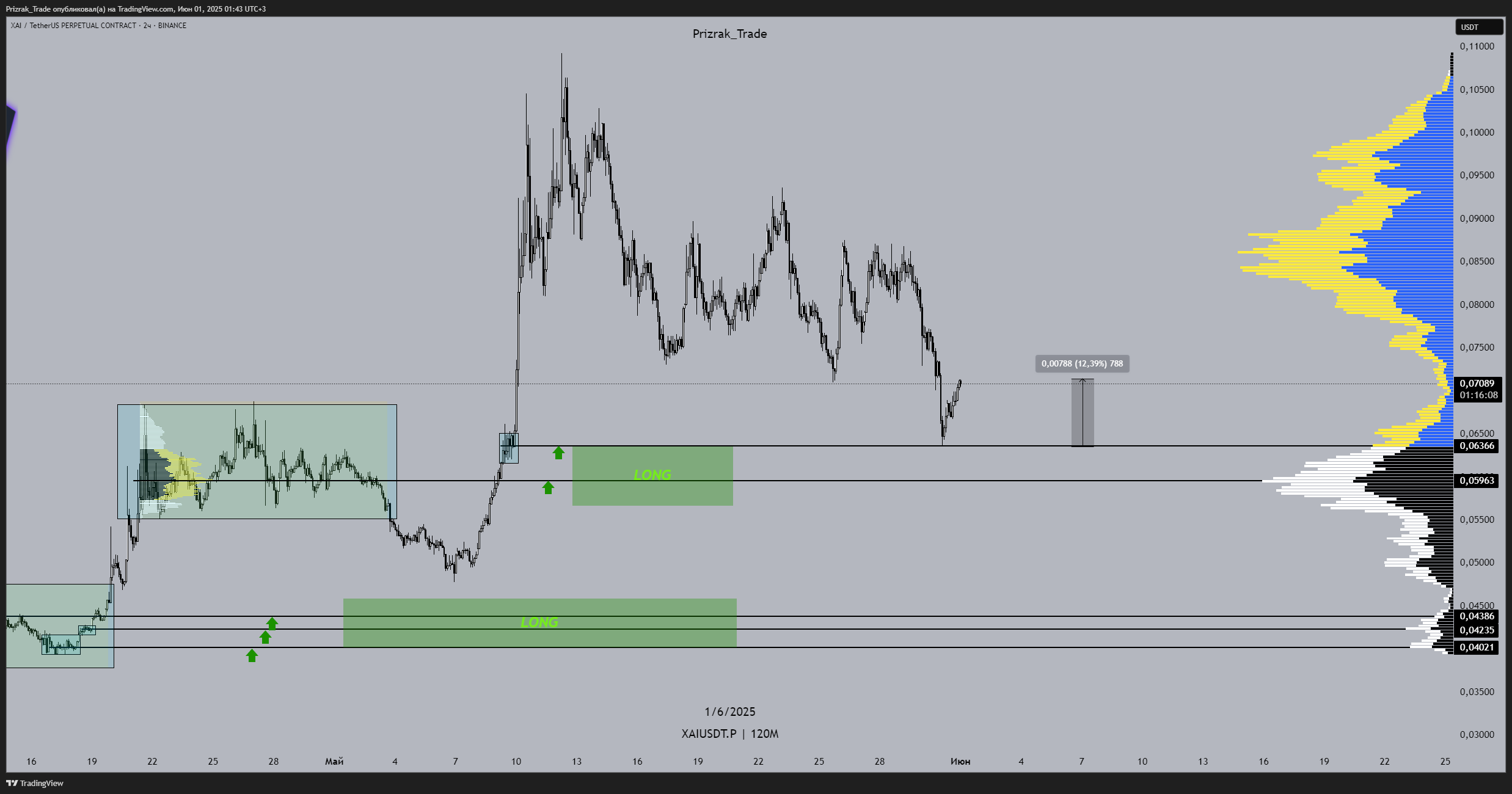 BINANCE:XAIUSDT.P Chart Image by Prizrak_Trade