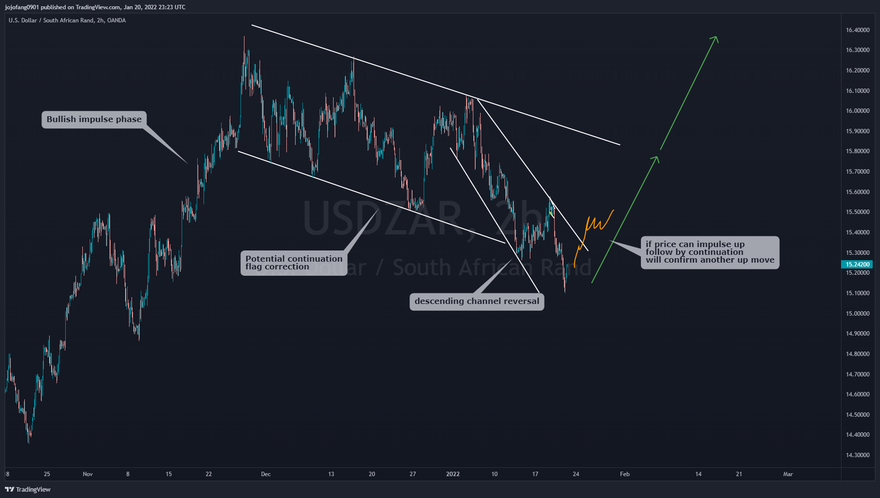 OANDA:USDZAR Chart Image by jojofang0901