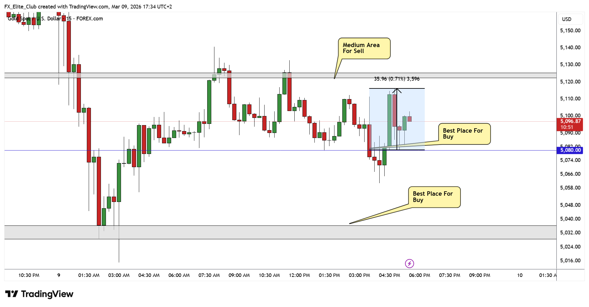 FOREXCOM:XAUUSD Chartbild von FX_Elite_Club