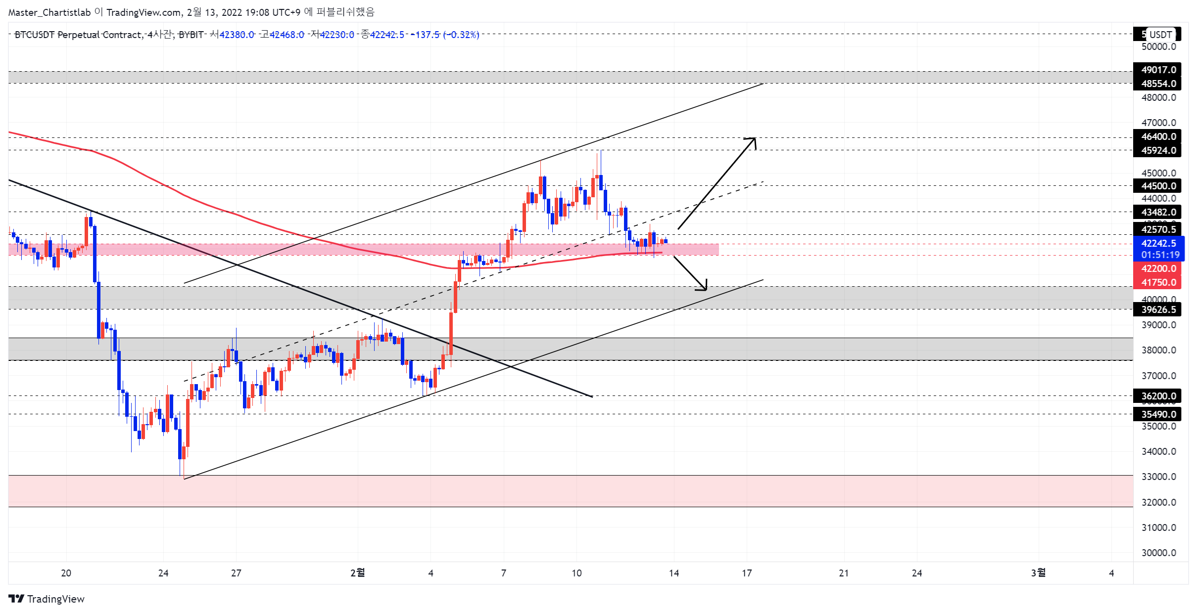 BYBIT:BTCUSDT Chart Image by Master_Chartistlab