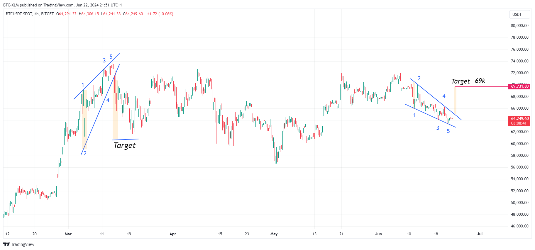 BTC-XLM tarafından BITGET:BTCUSDT Grafik Görseli