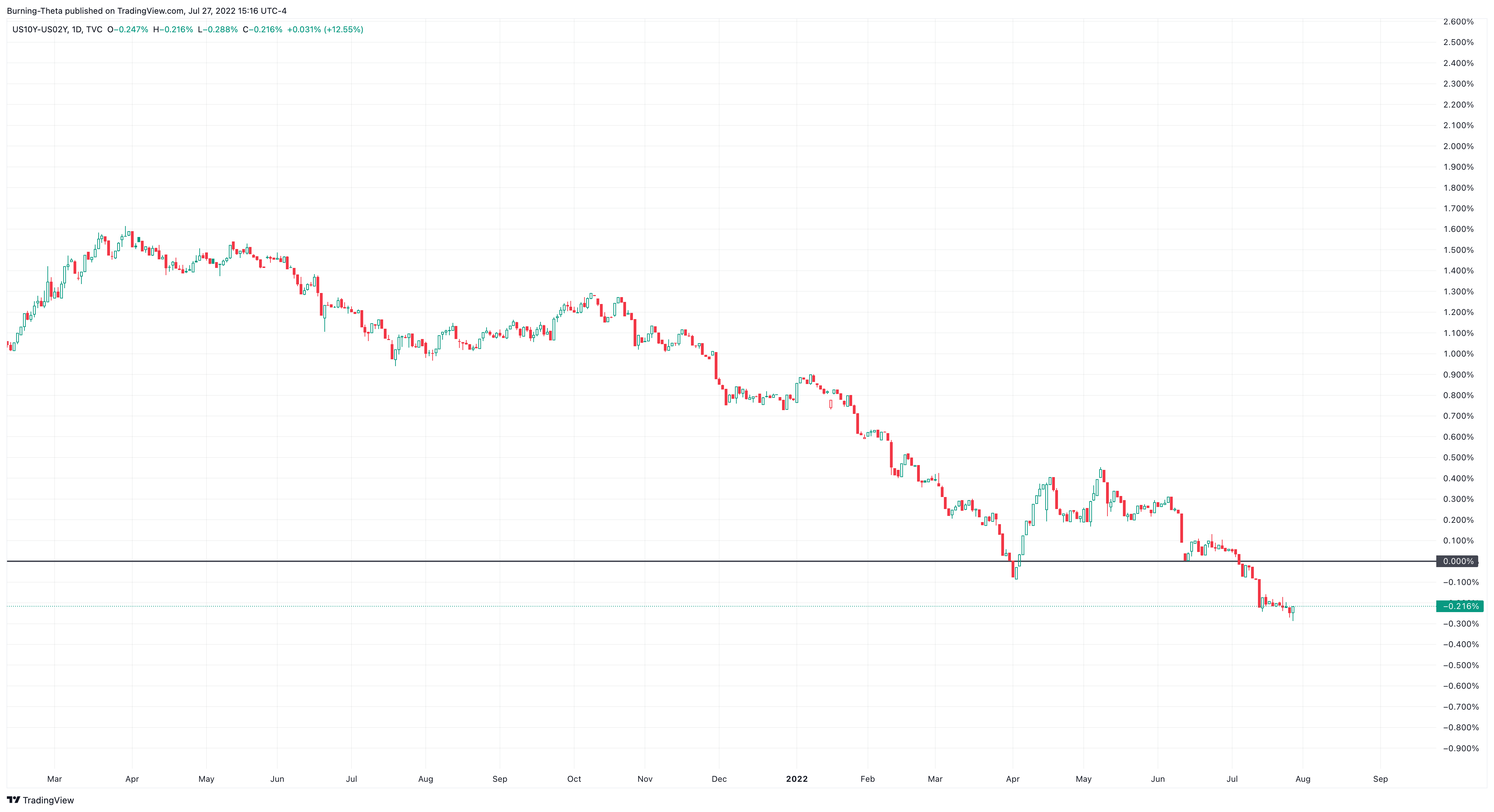 TVC:US10Y-TVC:US02Y Chart Image by SquishTrade