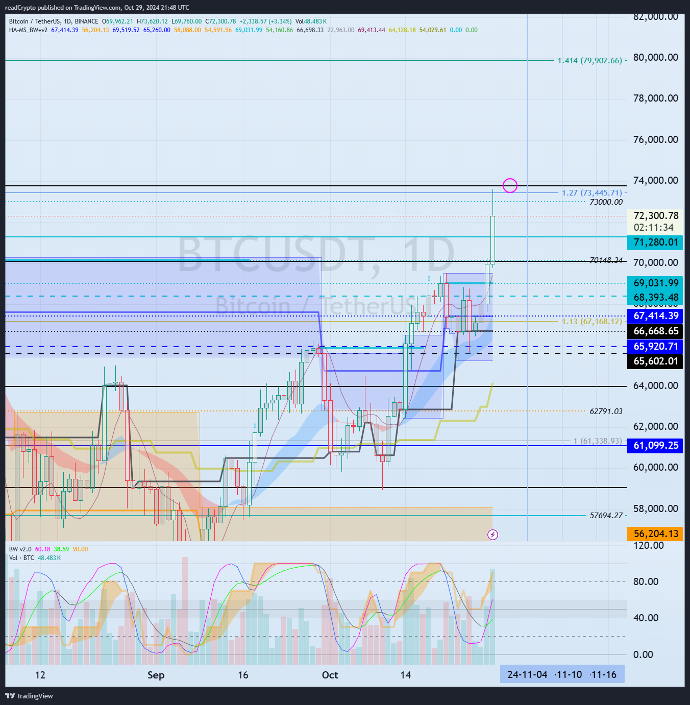 readCrypto tarafından BINANCE:BTCUSDT Grafik Görseli