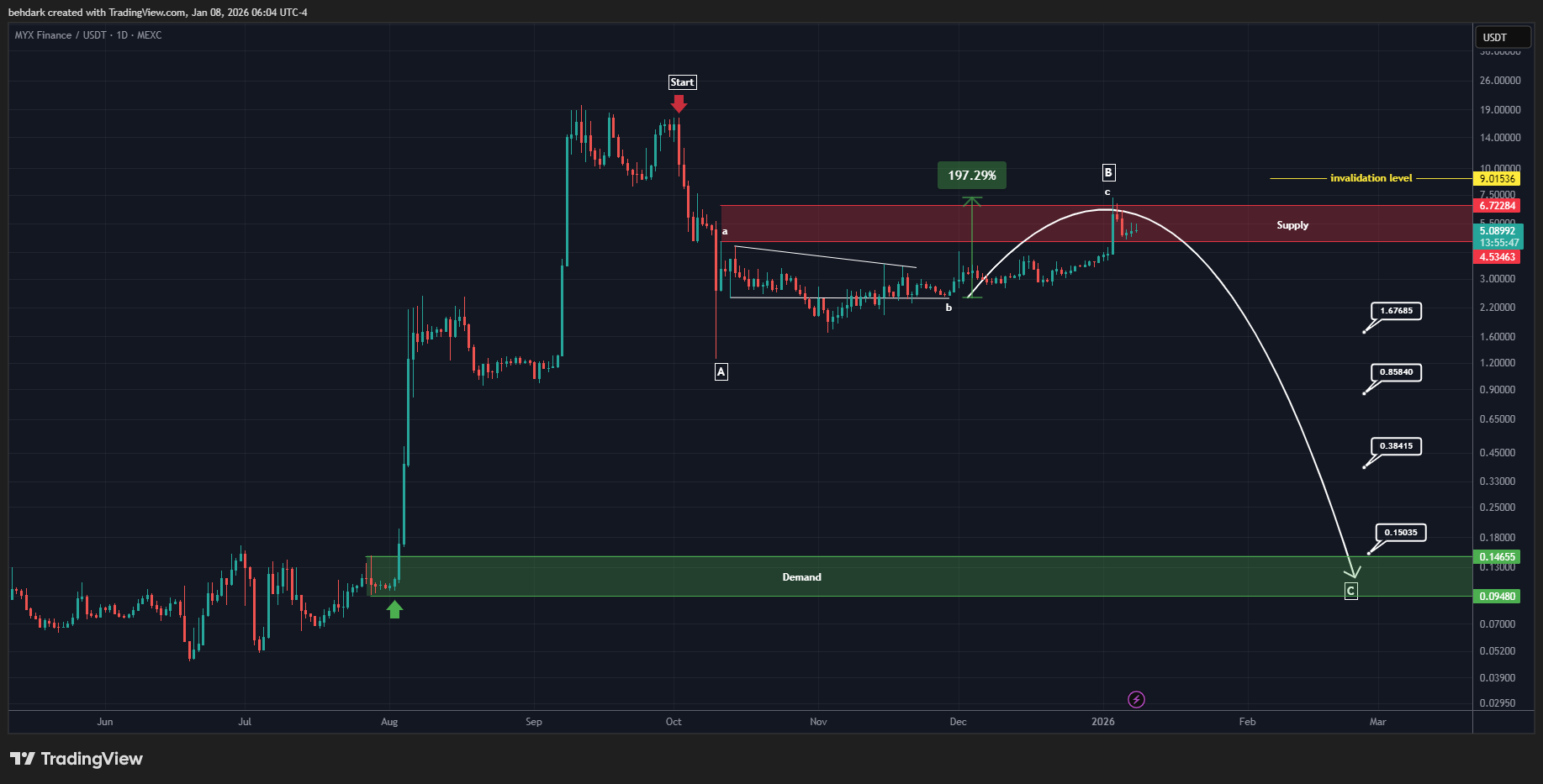MEXC:MYXUSDT Chart Image by behdark