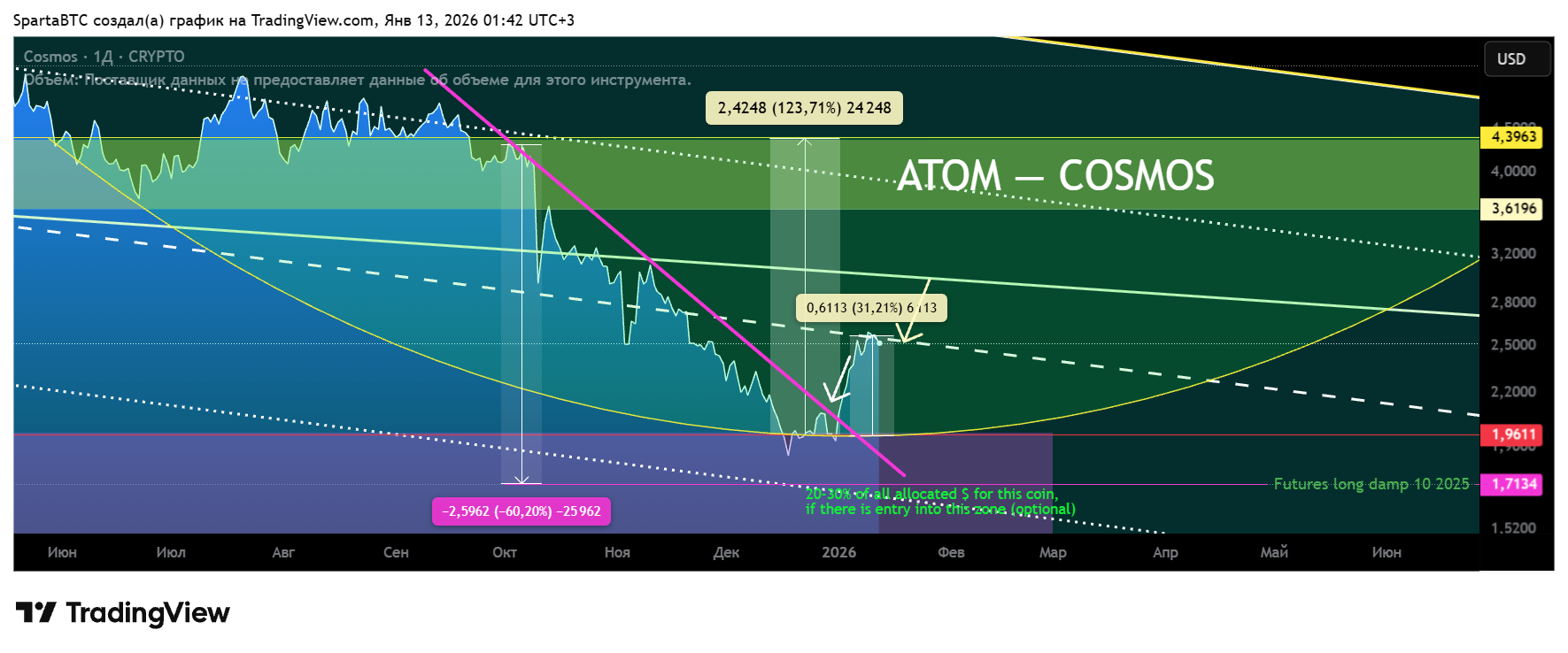 Снимок графика «CRYPTO:ATOMUSD» от SpartaBTC