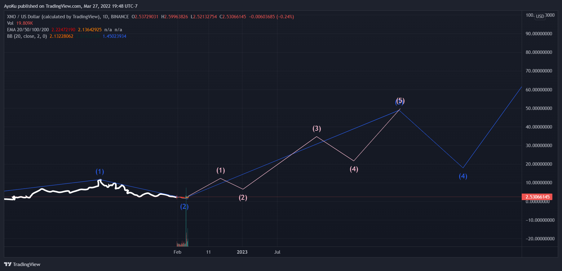 AyoKu tarafından BINANCE:XNOUSD Grafik Görseli