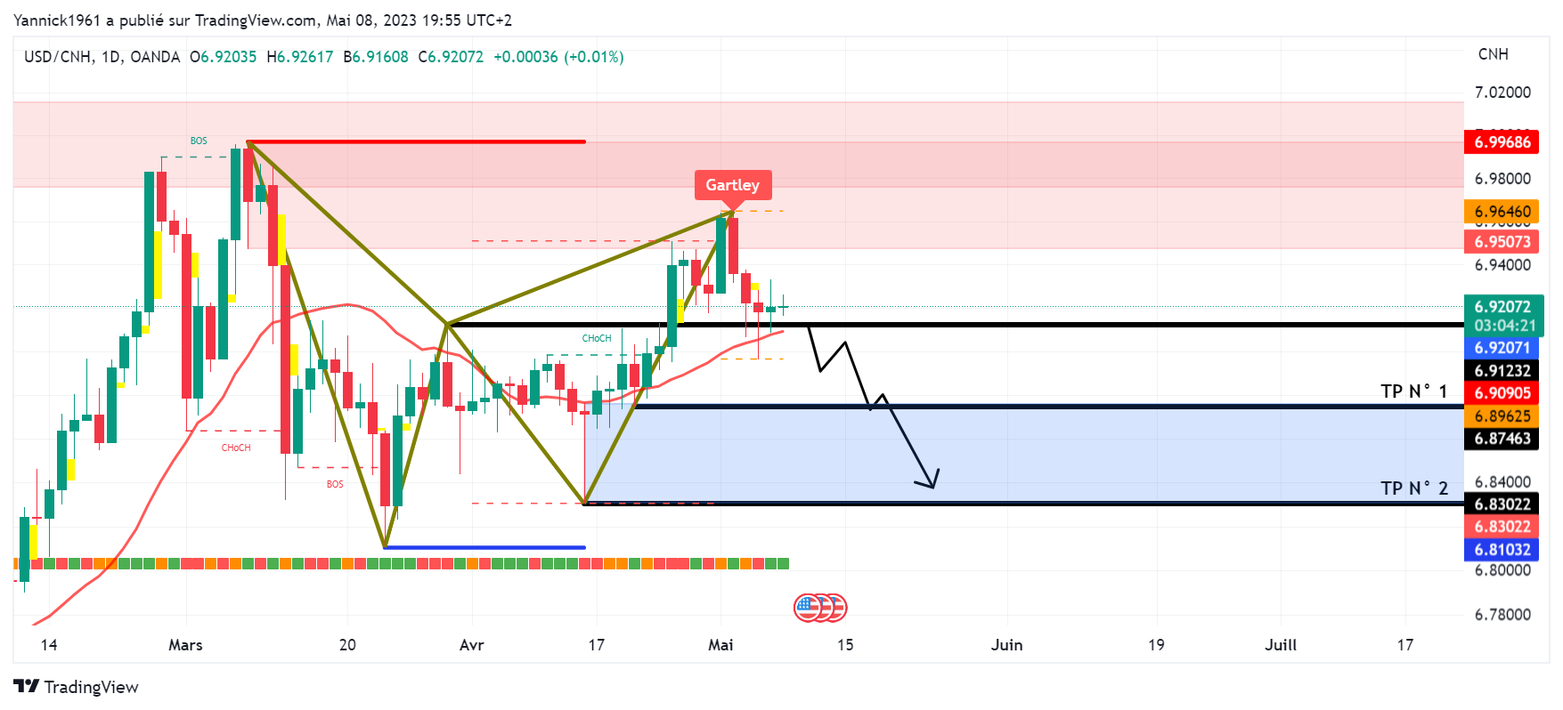 OANDA:USDCNH Chart Image by Yannick1961
