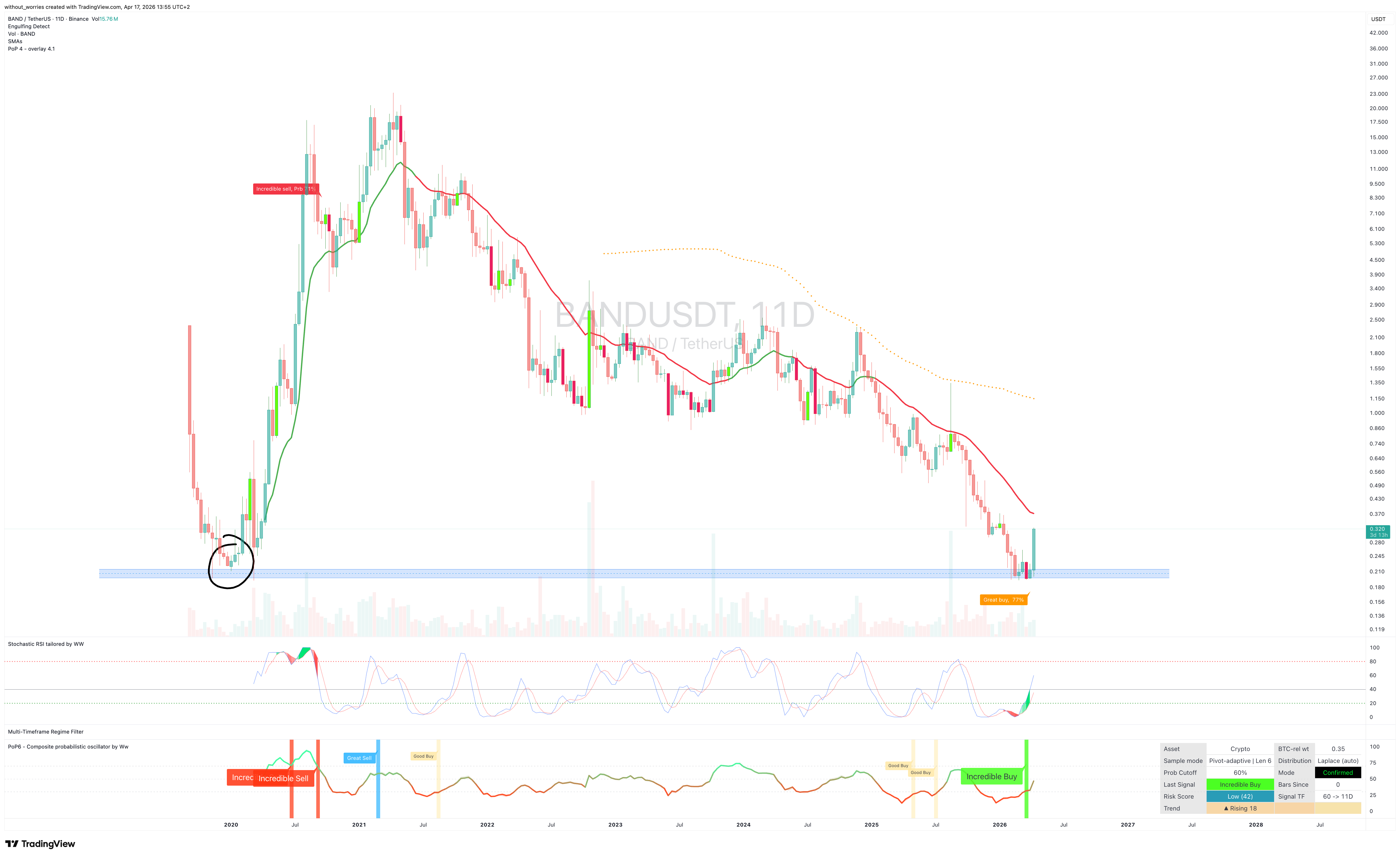 BINANCE:BANDUSDT Chart Image by without_worries