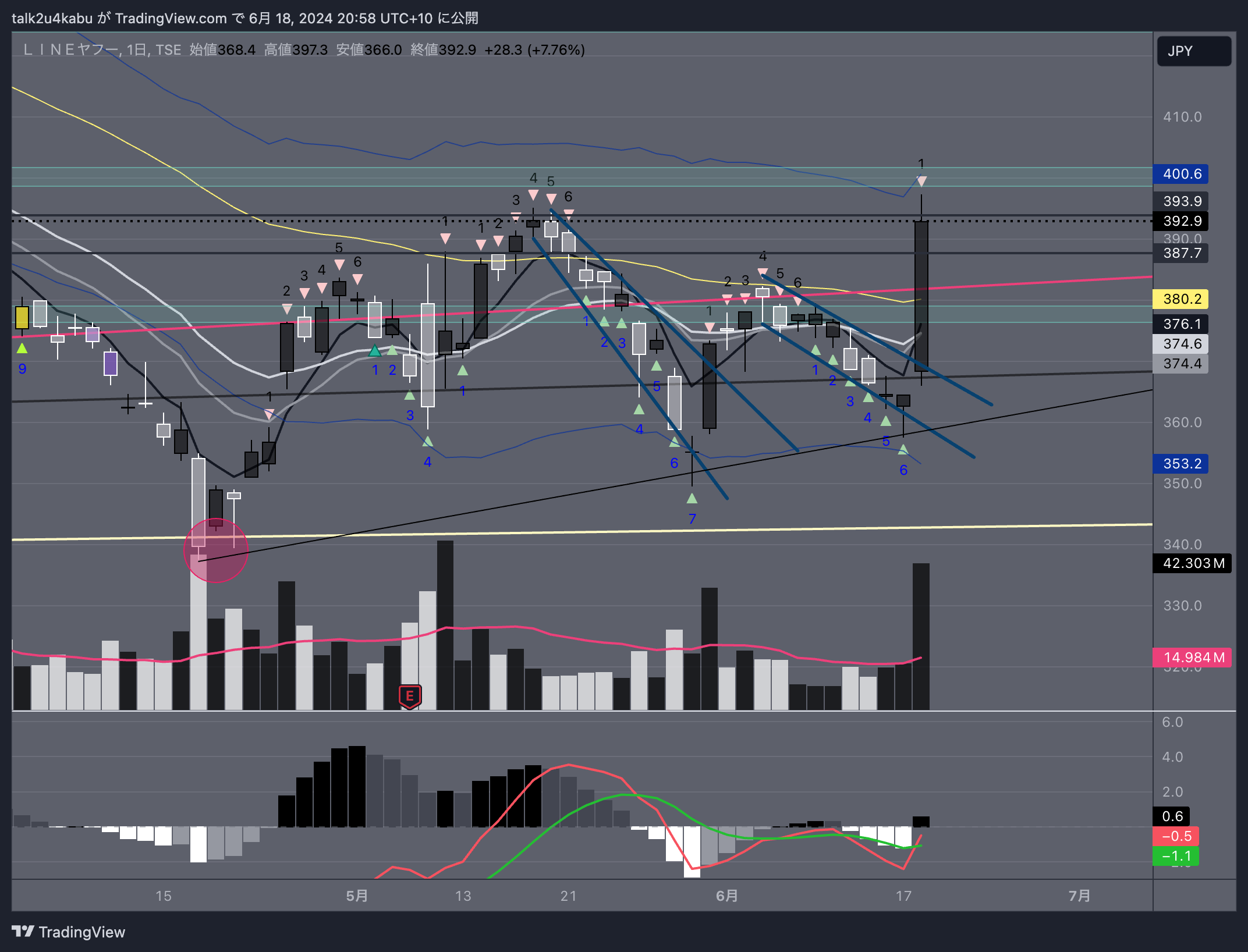 TSE:4689 Chart Image by talk2u4kabu