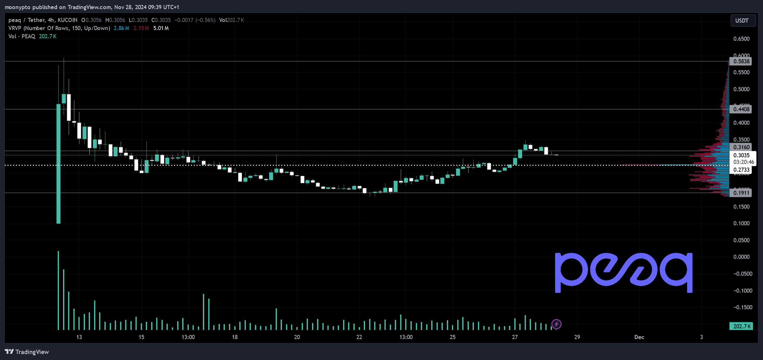 KUCOIN:PEAQUSDT Chart Image by moonypto