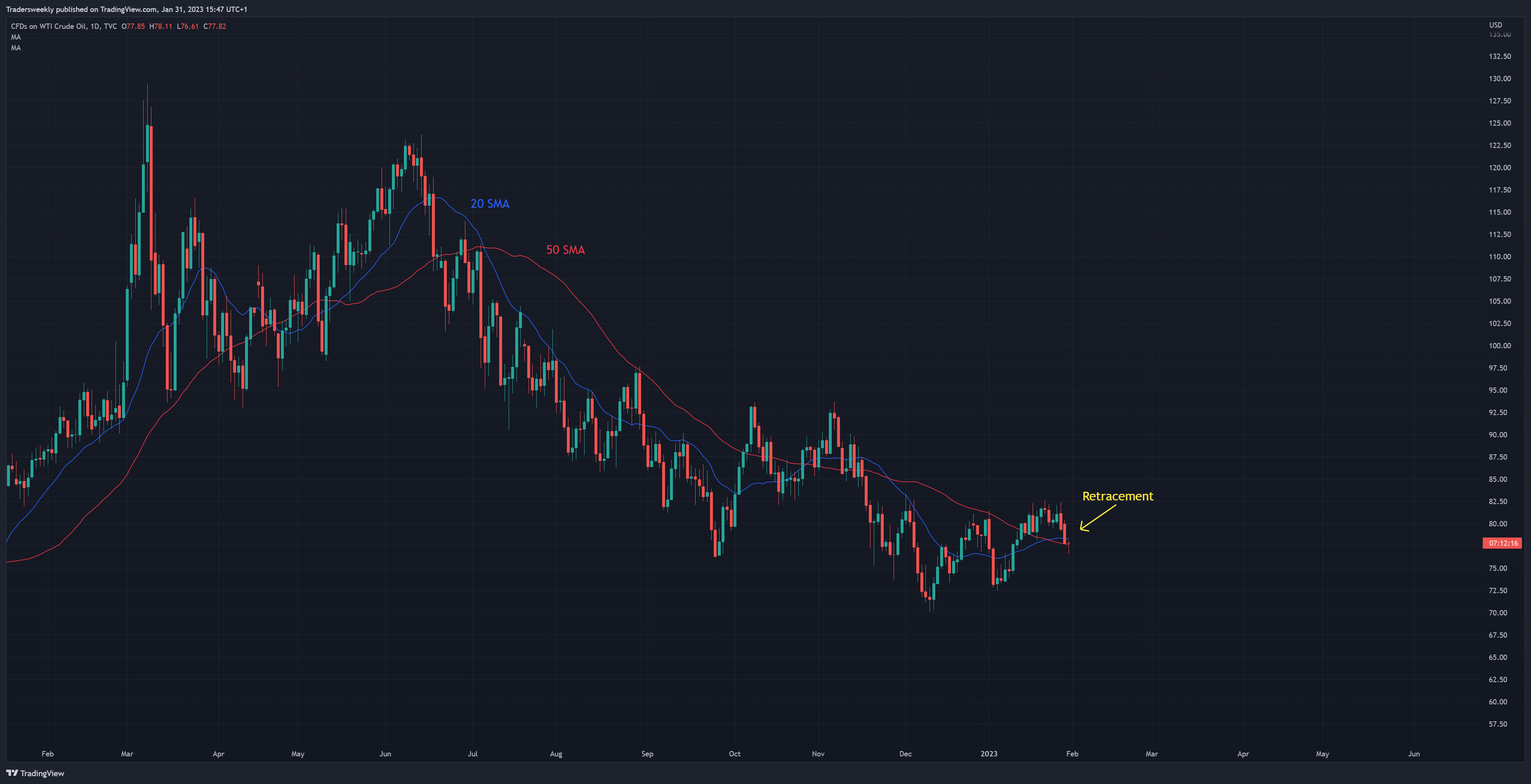 Tradersweekly tarafından TVC:USOIL Grafik Görseli