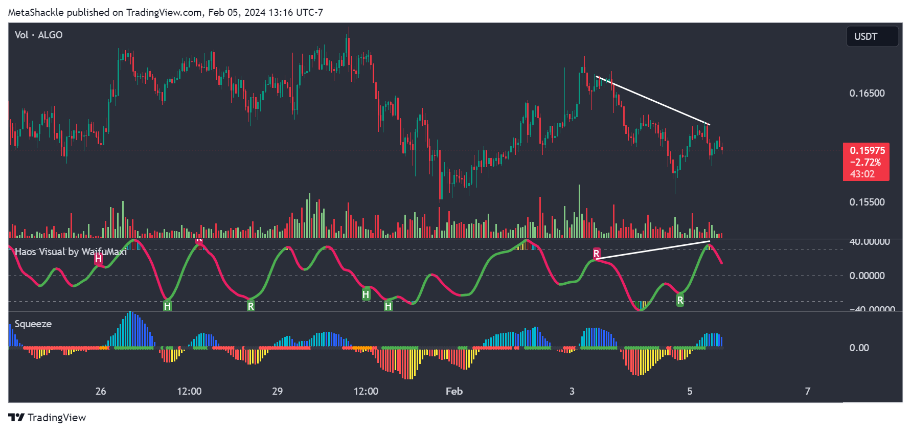 BYBIT:ALGOUSDT Chart Image by MetaShackle
