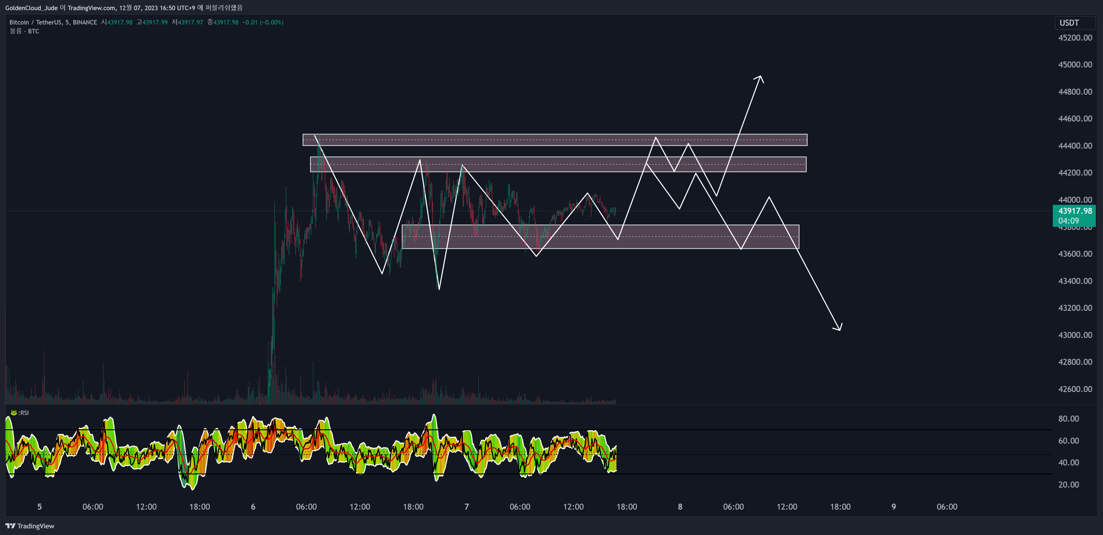 BINANCE:BTCUSDT Ảnh biểu đồ của GoldenCloud_Jude